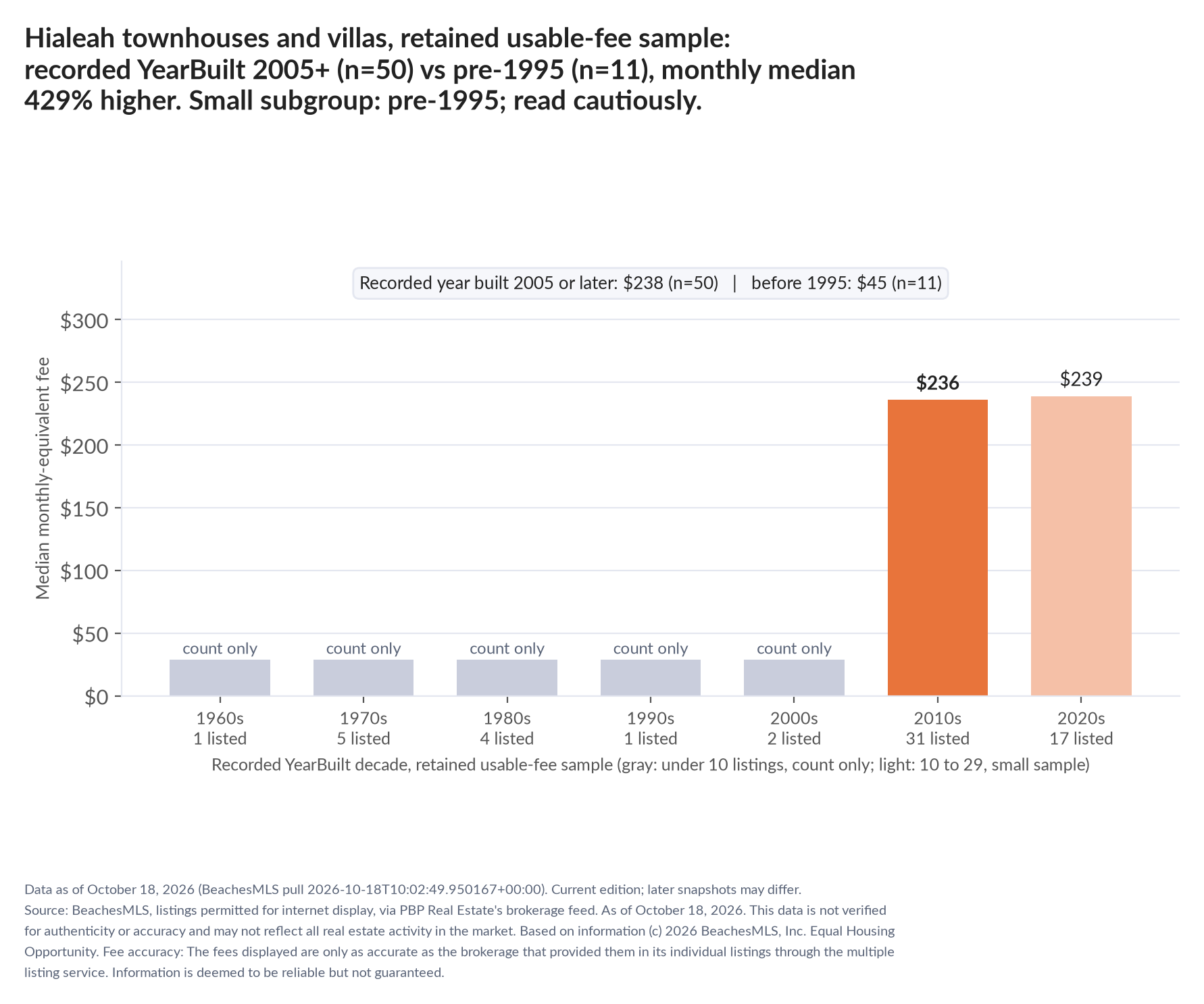 Column chart of median fee by recorded decade built: 1960s count only (1 listings); 1970s count only (5 listings); 1980s count only (4 listings); 1990s count only (1 listings); 2000s count only (2 listings); 2010s $236 (31 listings); 2020s $239 (17 listings). Recorded year built 2005 or later $238 (50 listings); before 1995 $45 (11 listings). Small subgroup: pre-1995 n=11; read cautiously.