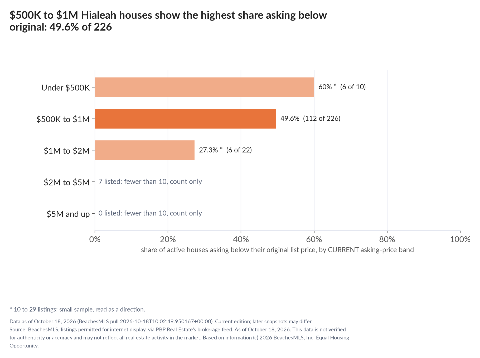 Horizontal bar chart of the share asking below original by current asking-price band, houses: Under $500K 60% (6 of 10); $500K to $1M 49.6% (112 of 226); $1M to $2M 27.3% (6 of 22); $2M to $5M 7 listed, count only; $5M and up 0 listed, count only.