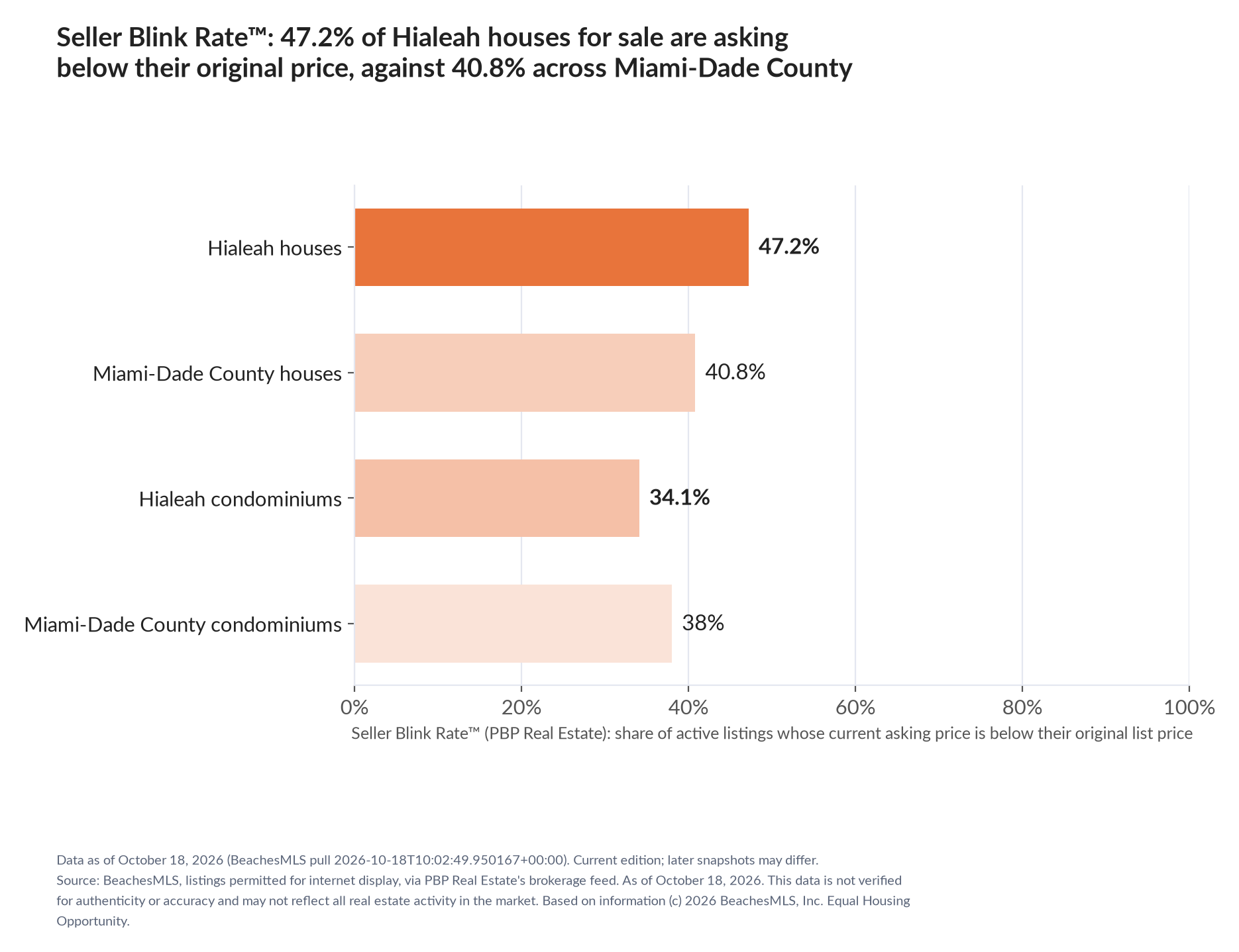 Horizontal bar chart. Hialeah houses 47.2%, Miami-Dade County houses 40.8%; Hialeah condominiums 34.1%, Miami-Dade County condominiums 38%. Share of active listings asking below their original list price, October 18, 2026.
