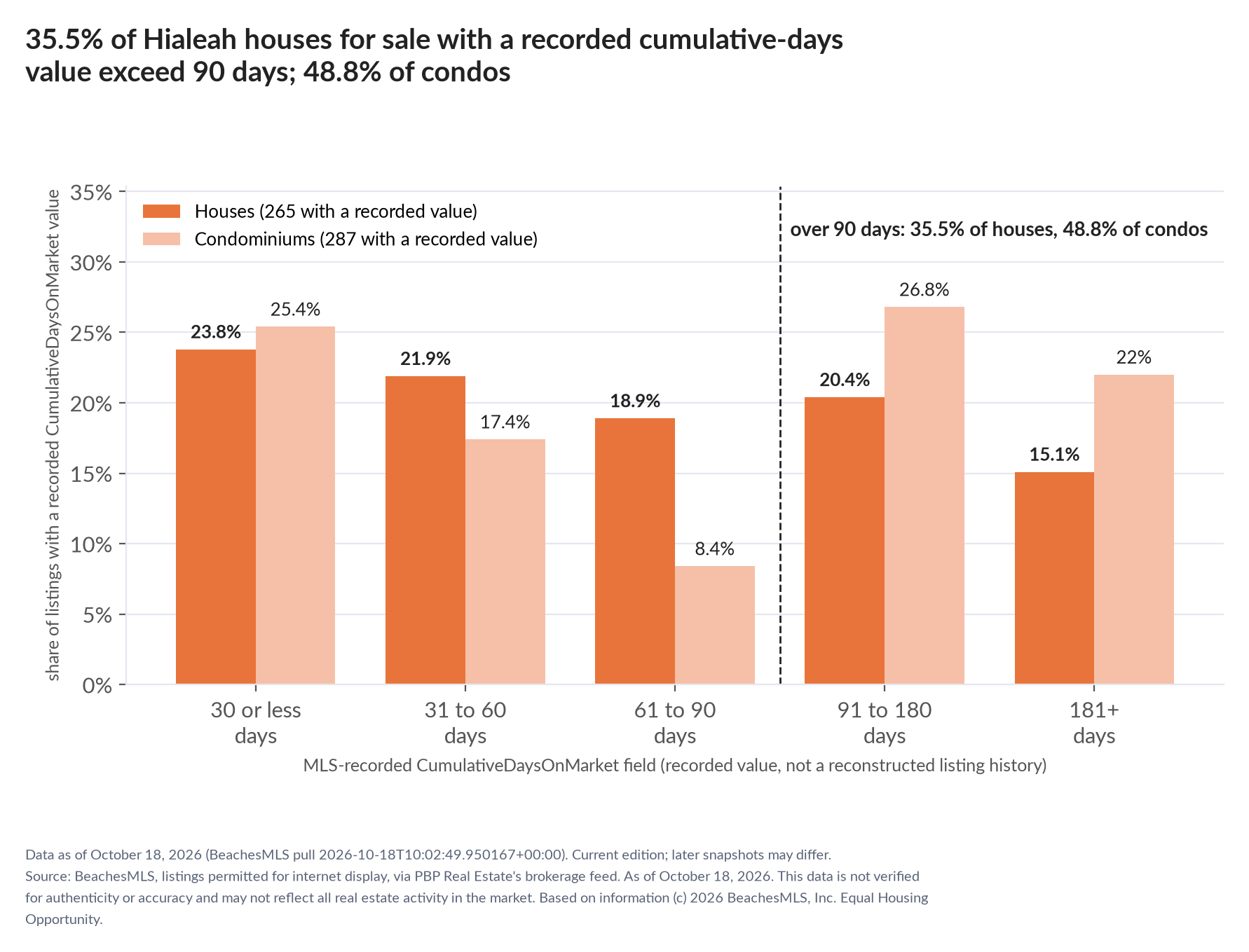 Column chart of recorded cumulative days on market. Houses: 0-30 days 23.8%, 31-60 days 21.9%, 61-90 days 18.9%, 91-180 days 20.4%, 181+ days 15.1%. Condominiums: 0-30 days 25.4%, 31-60 days 17.4%, 61-90 days 8.4%, 91-180 days 26.8%, 181+ days 22%.