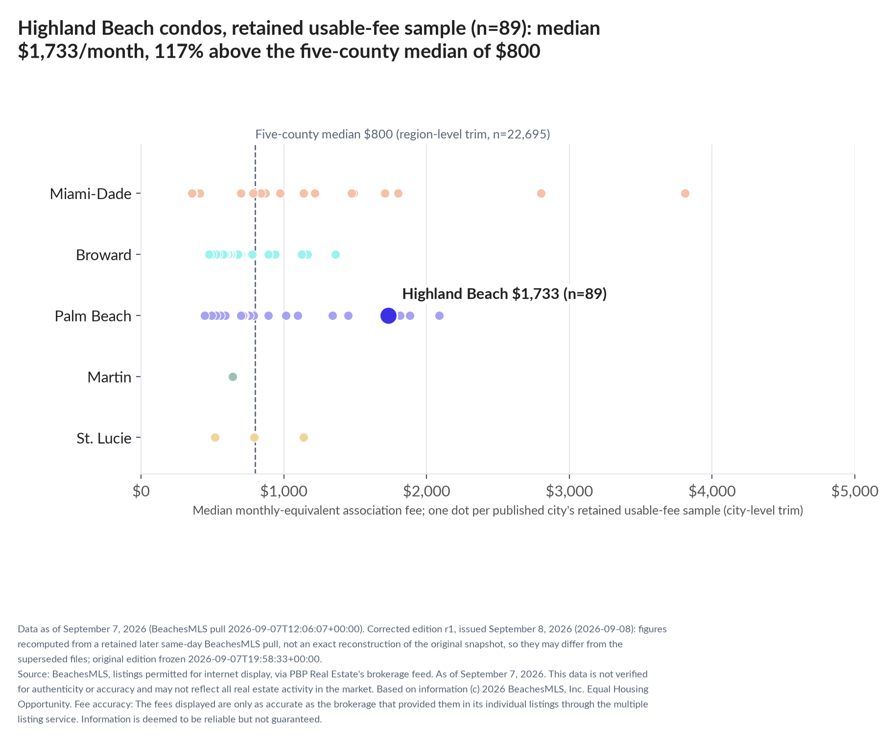 Dot strip chart in five county lanes. Highland Beach retained-sample median $1,733 a month (n=89); five-county median $800 (n=22,695, region-level trim).