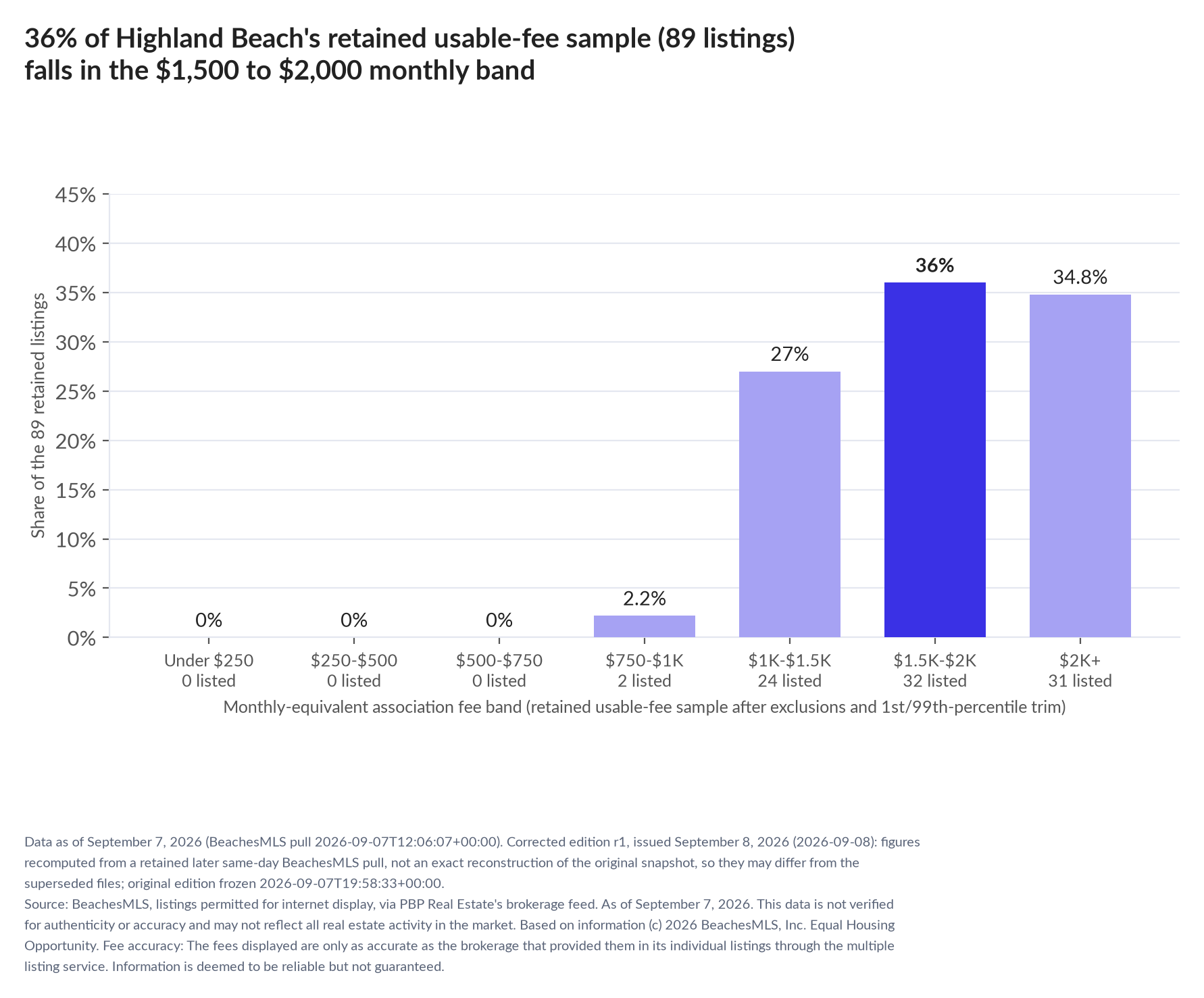 Column chart of the retained usable-fee sample by fee band: Under $250 0% (0 listings); $250 to $500 0% (0 listings); $500 to $750 0% (0 listings); $750 to $1,000 2.2% (2 listings); $1,000 to $1,500 27% (24 listings); $1,500 to $2,000 36% (32 listings); $2,000 and up 34.8% (31 listings).