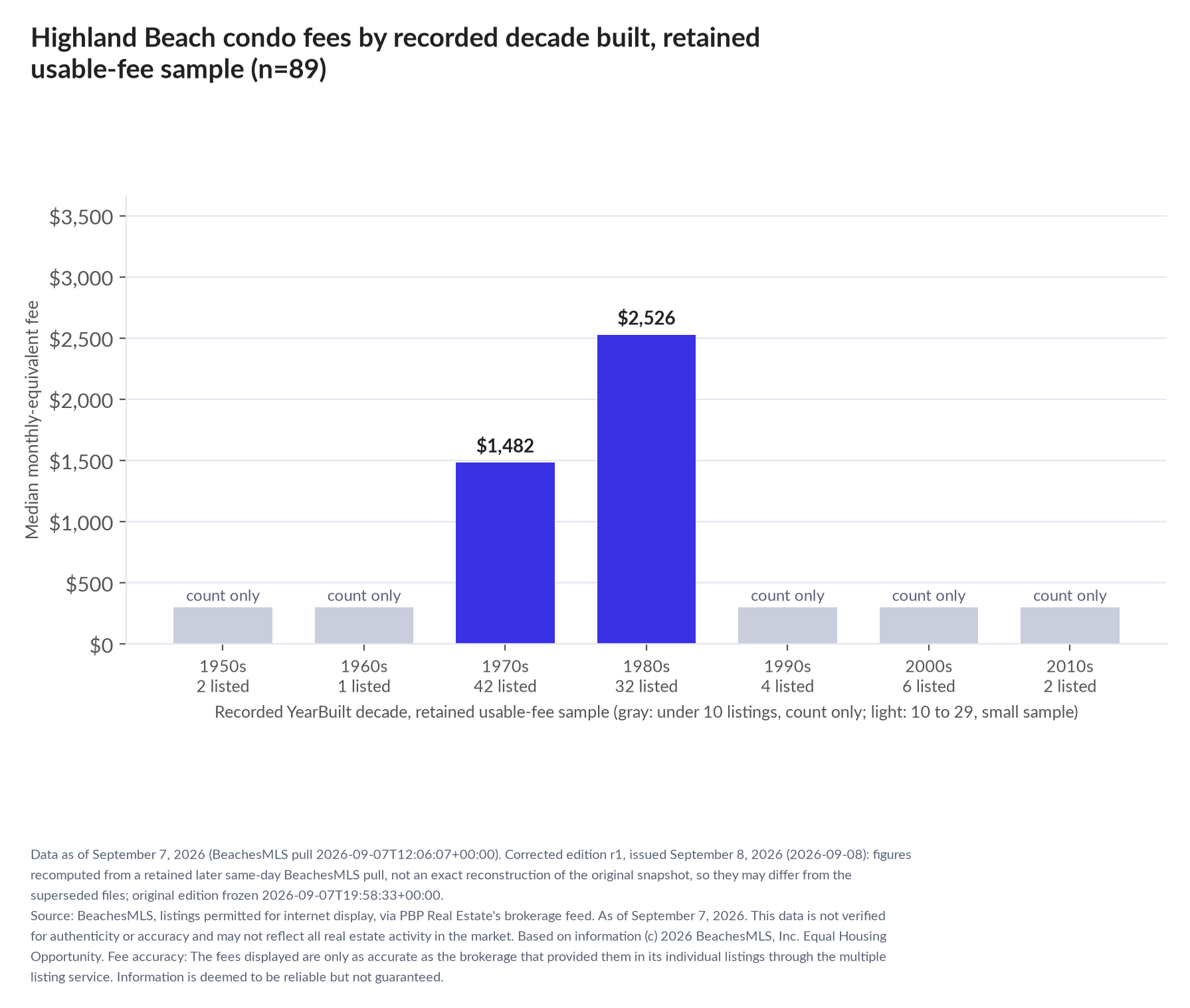 Column chart of median fee by recorded decade built: 1950s count only (2 listings); 1960s count only (1 listings); 1970s $1,482 (42 listings); 1980s $2,526 (32 listings); 1990s count only (4 listings); 2000s count only (6 listings); 2010s count only (2 listings).