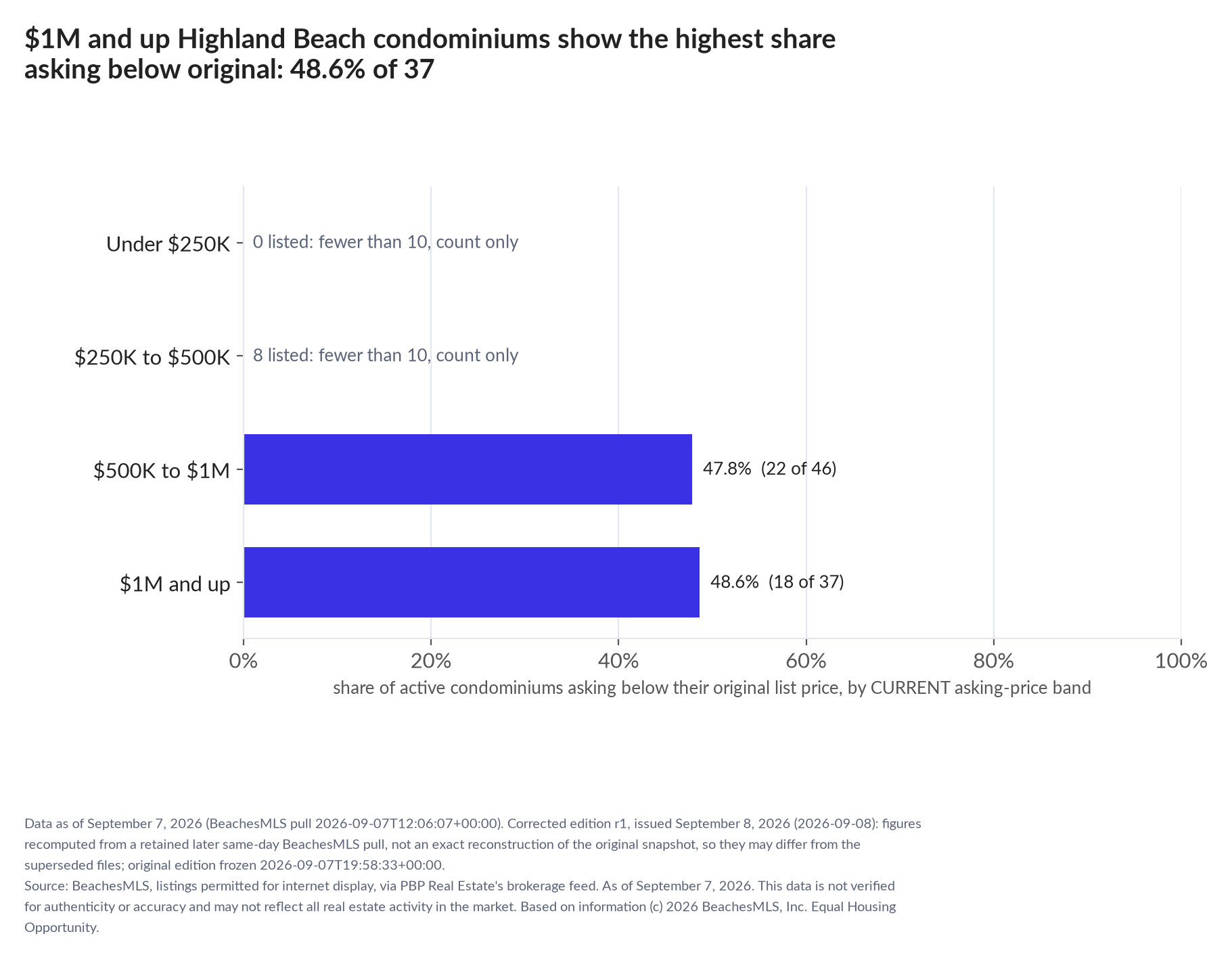 Horizontal bar chart of the share asking below original by current asking-price band, condominiums: Under $250K 0 listed, count only; $250K to $500K 8 listed, count only; $500K to $1M 47.8% (22 of 46); $1M and up 48.6% (18 of 37).