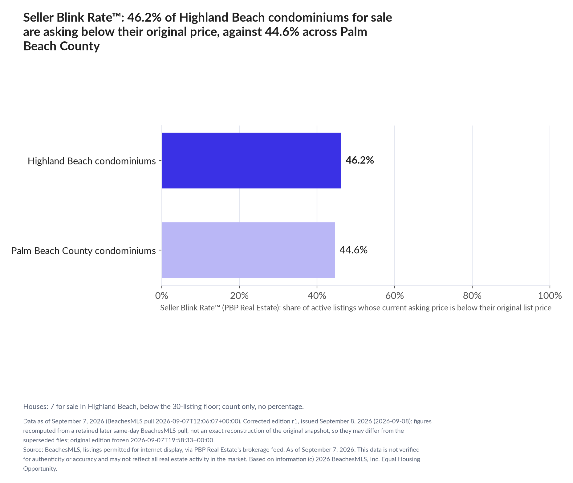 Horizontal bar chart. Highland Beach condominiums 46.2%, Palm Beach County condominiums 44.6%. Houses: 7 for sale, count only. Share of active listings asking below their original list price, September 7, 2026.