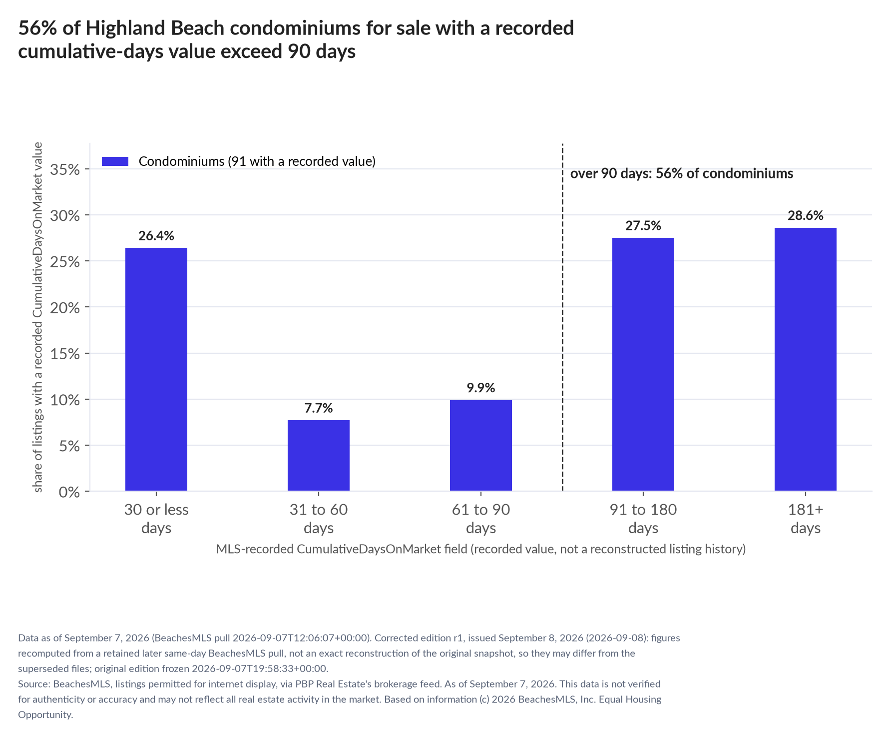 Column chart of recorded cumulative days on market. Condominiums: 0-30 days 26.4%, 31-60 days 7.7%, 61-90 days 9.9%, 91-180 days 27.5%, 181+ days 28.6%.