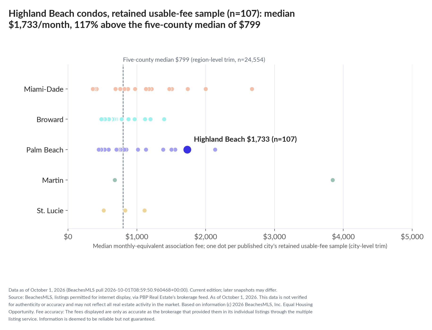 Dot strip chart in five county lanes. Highland Beach retained-sample median $1,733 a month (n=107); five-county median $799 (n=24,554, region-level trim).