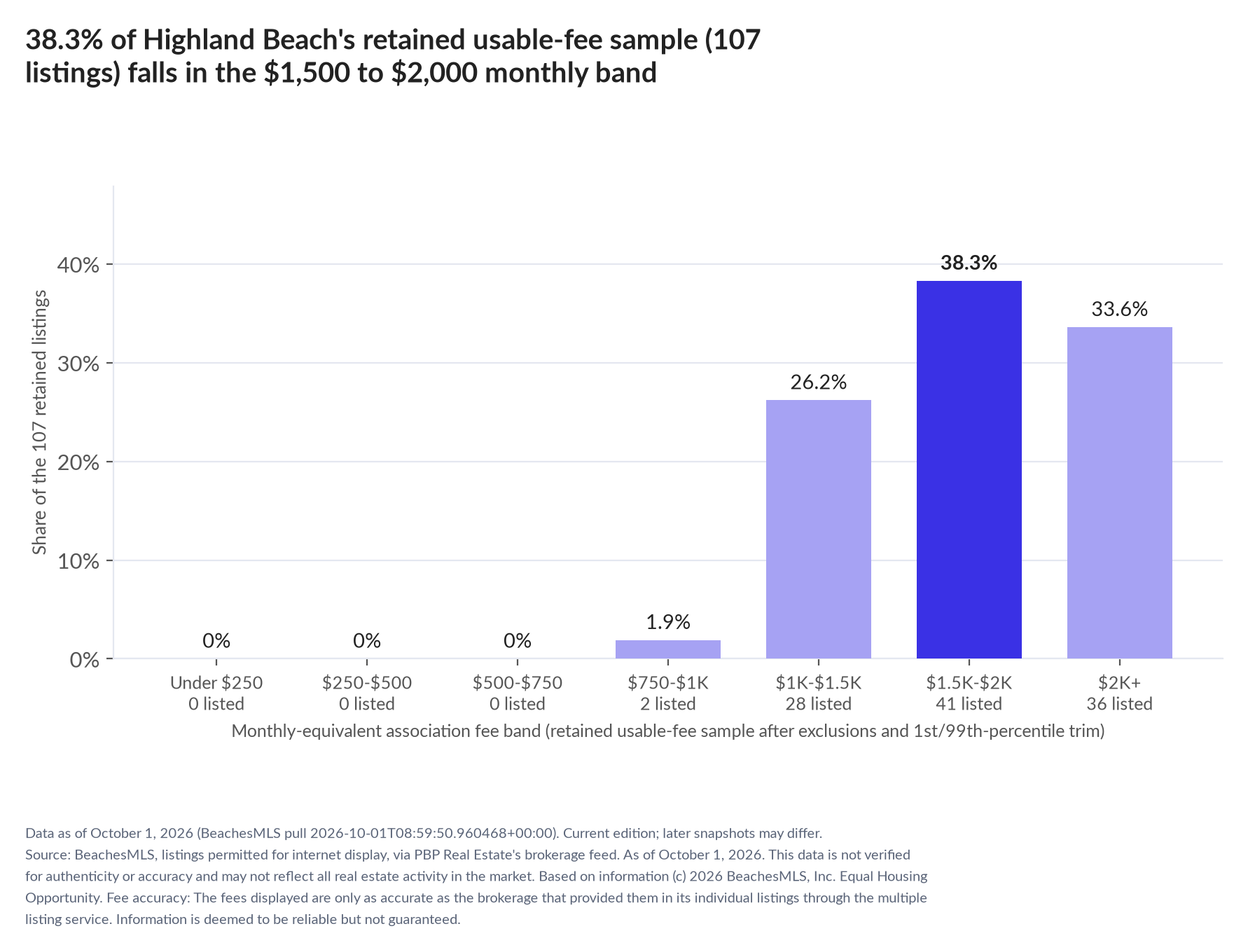 Column chart of the retained usable-fee sample by fee band: Under $250 0% (0 listings); $250 to $500 0% (0 listings); $500 to $750 0% (0 listings); $750 to $1,000 1.9% (2 listings); $1,000 to $1,500 26.2% (28 listings); $1,500 to $2,000 38.3% (41 listings); $2,000 and up 33.6% (36 listings).