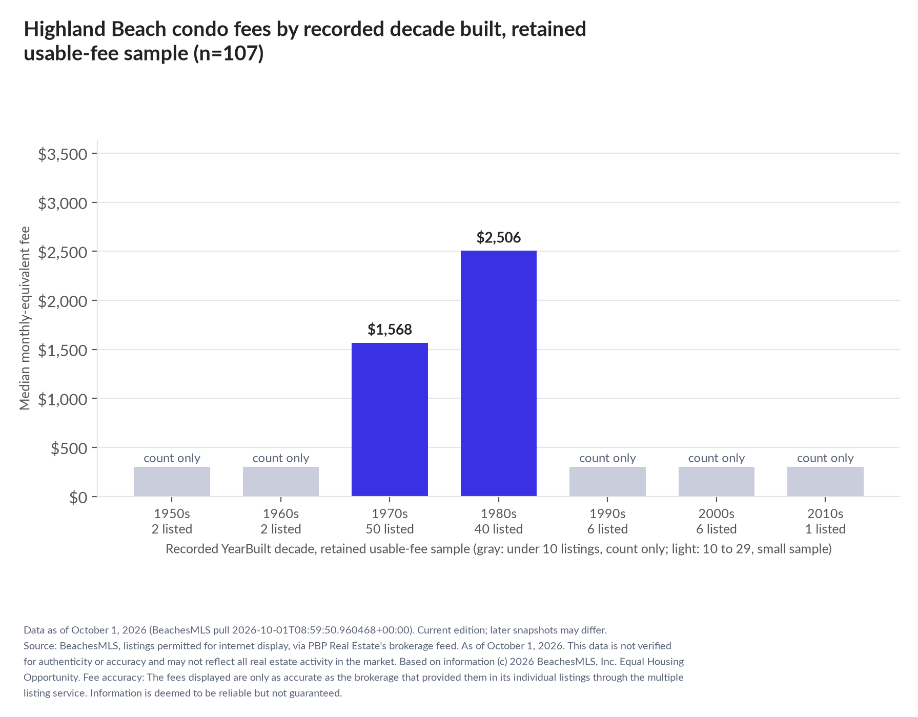 Column chart of median fee by recorded decade built: 1950s count only (2 listings); 1960s count only (2 listings); 1970s $1,568 (50 listings); 1980s $2,506 (40 listings); 1990s count only (6 listings); 2000s count only (6 listings); 2010s count only (1 listings).