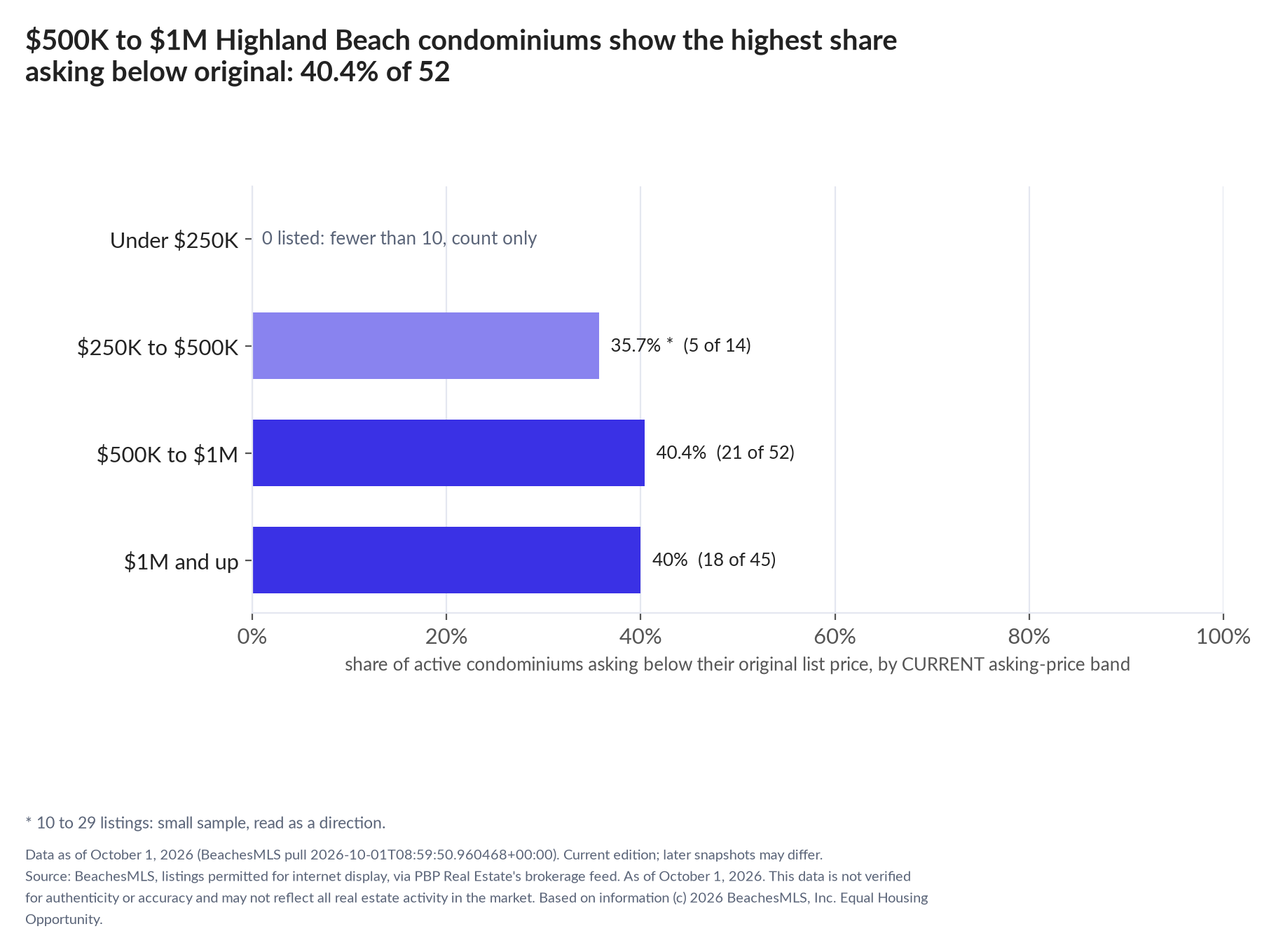 Horizontal bar chart of the share asking below original by current asking-price band, condominiums: Under $250K 0 listed, count only; $250K to $500K 35.7% (5 of 14); $500K to $1M 40.4% (21 of 52); $1M and up 40% (18 of 45).