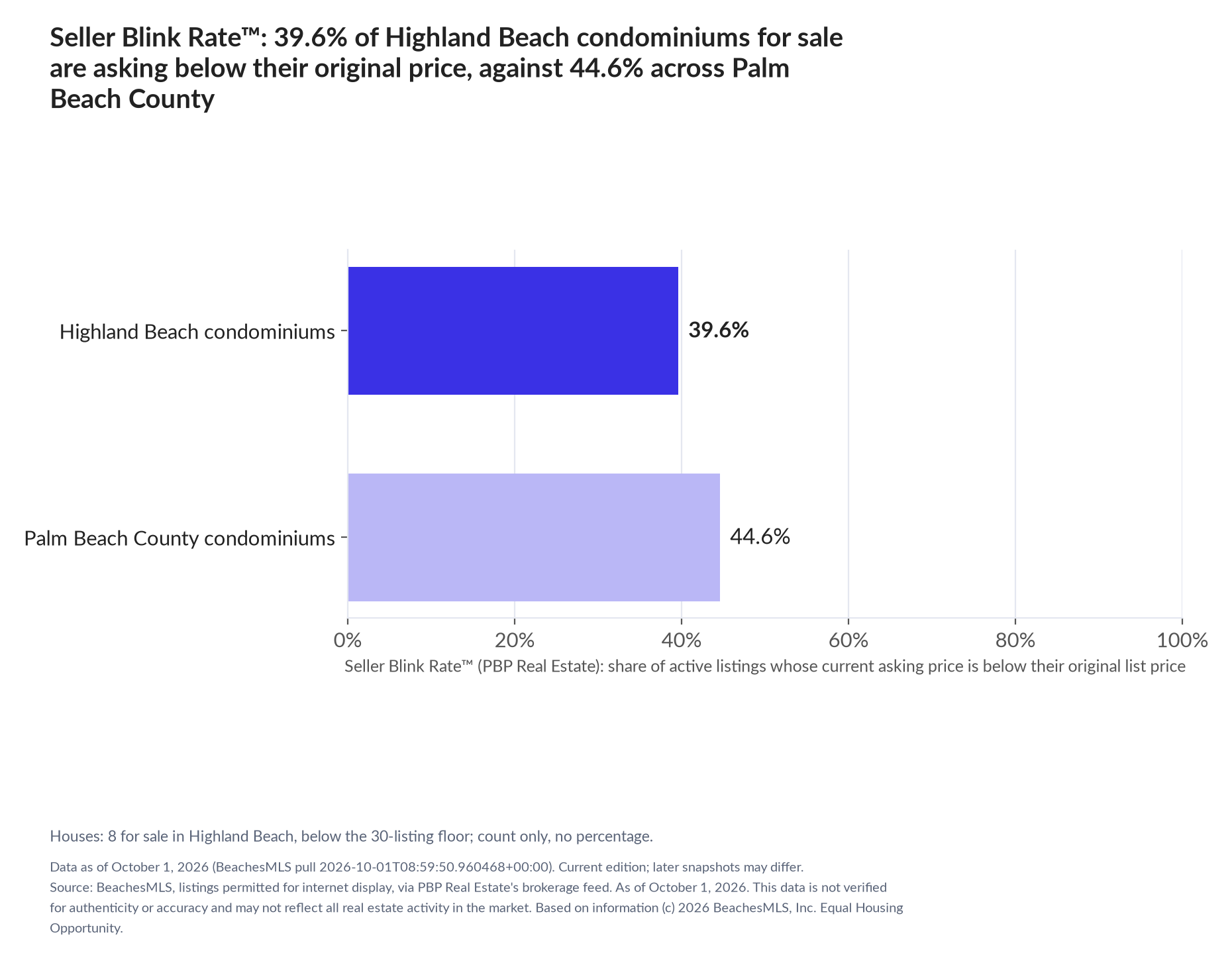 Horizontal bar chart. Highland Beach condominiums 39.6%, Palm Beach County condominiums 44.6%. Houses: 8 for sale, count only. Share of active listings asking below their original list price, October 1, 2026.