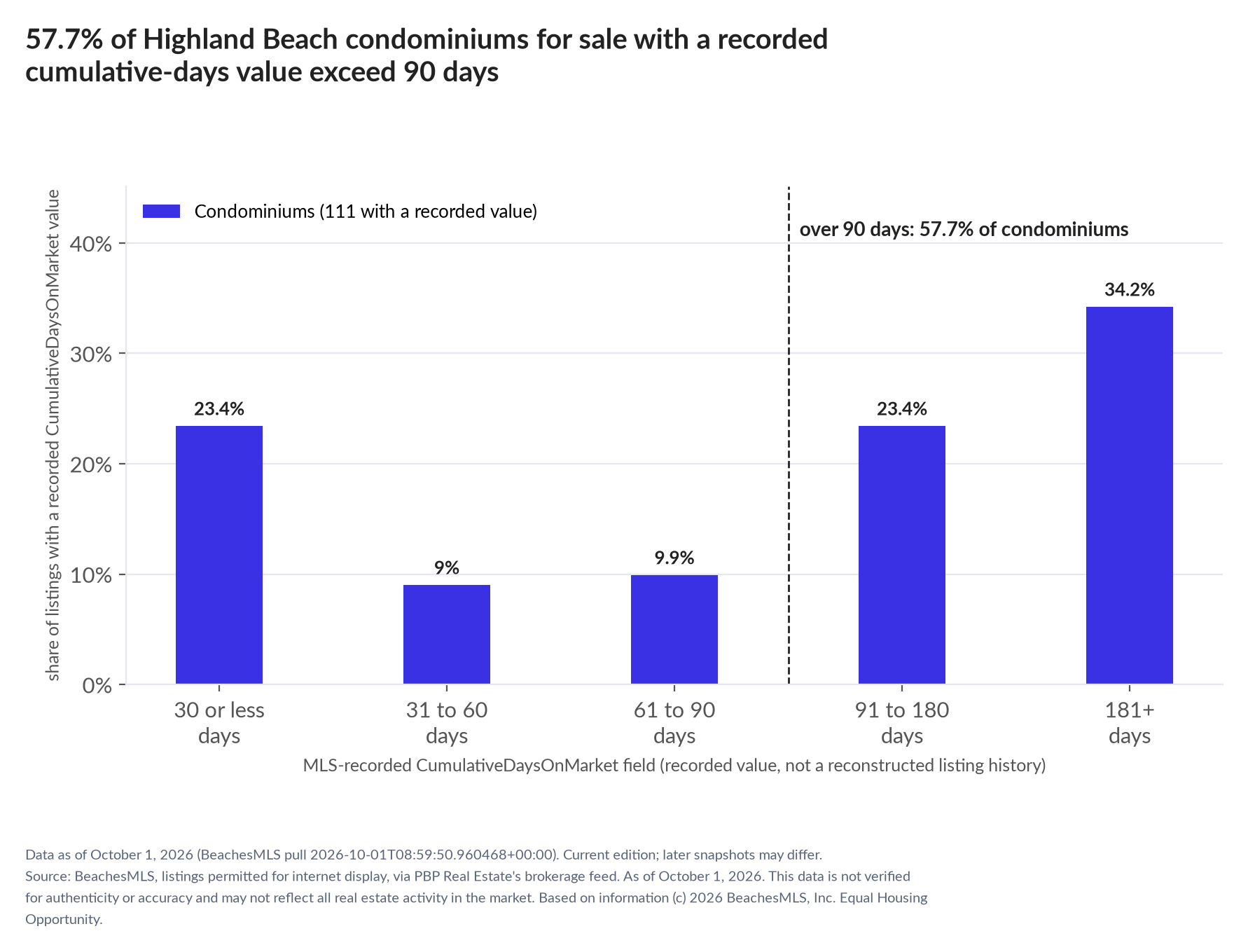 Column chart of recorded cumulative days on market. Condominiums: 0-30 days 23.4%, 31-60 days 9%, 61-90 days 9.9%, 91-180 days 23.4%, 181+ days 34.2%.