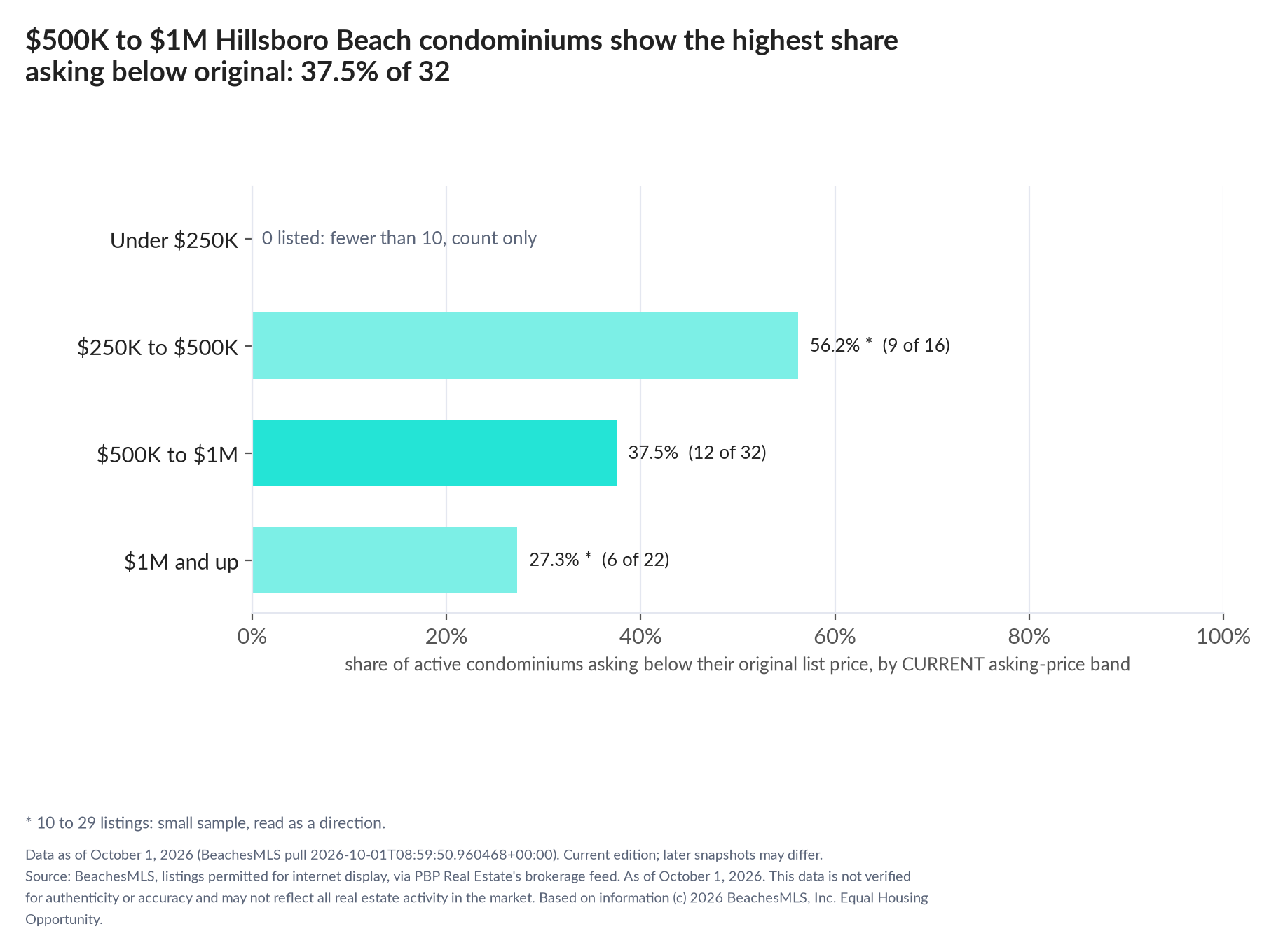 Horizontal bar chart of the share asking below original by current asking-price band, condominiums: Under $250K 0 listed, count only; $250K to $500K 56.2% (9 of 16); $500K to $1M 37.5% (12 of 32); $1M and up 27.3% (6 of 22).