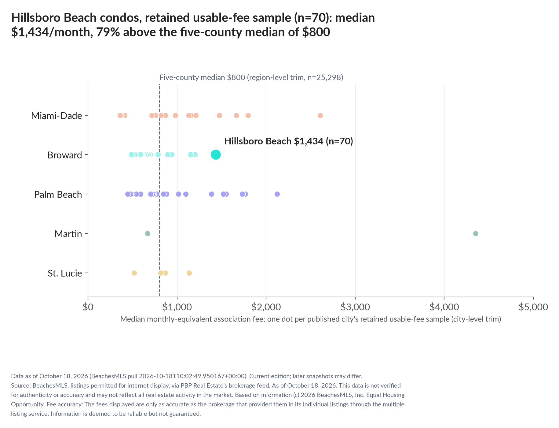 Dot strip chart in five county lanes. Hillsboro Beach retained-sample median $1,434 a month (n=70); five-county median $800 (n=25,298, region-level trim).