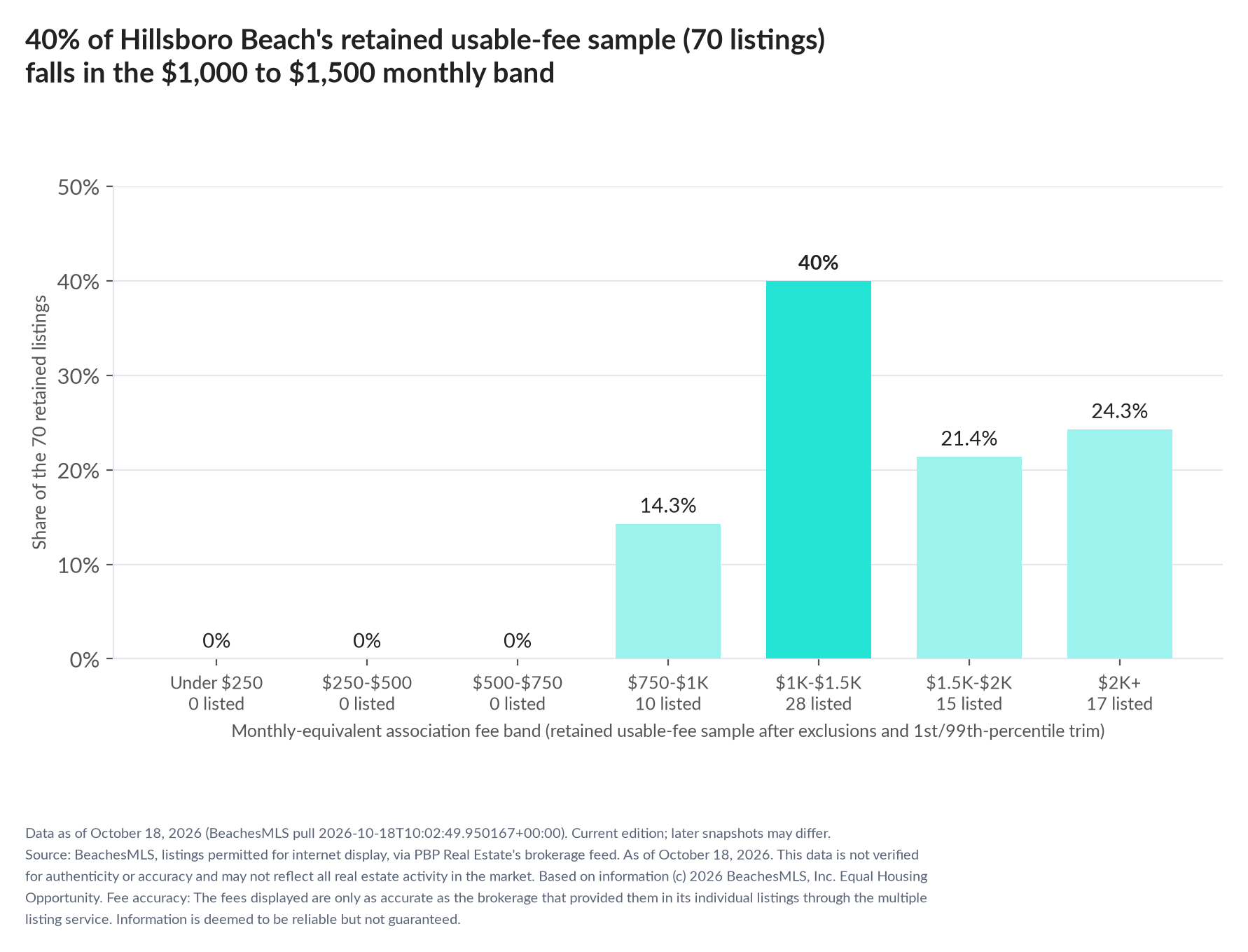 Column chart of the retained usable-fee sample by fee band: Under $250 0% (0 listings); $250 to $500 0% (0 listings); $500 to $750 0% (0 listings); $750 to $1,000 14.3% (10 listings); $1,000 to $1,500 40% (28 listings); $1,500 to $2,000 21.4% (15 listings); $2,000 and up 24.3% (17 listings).