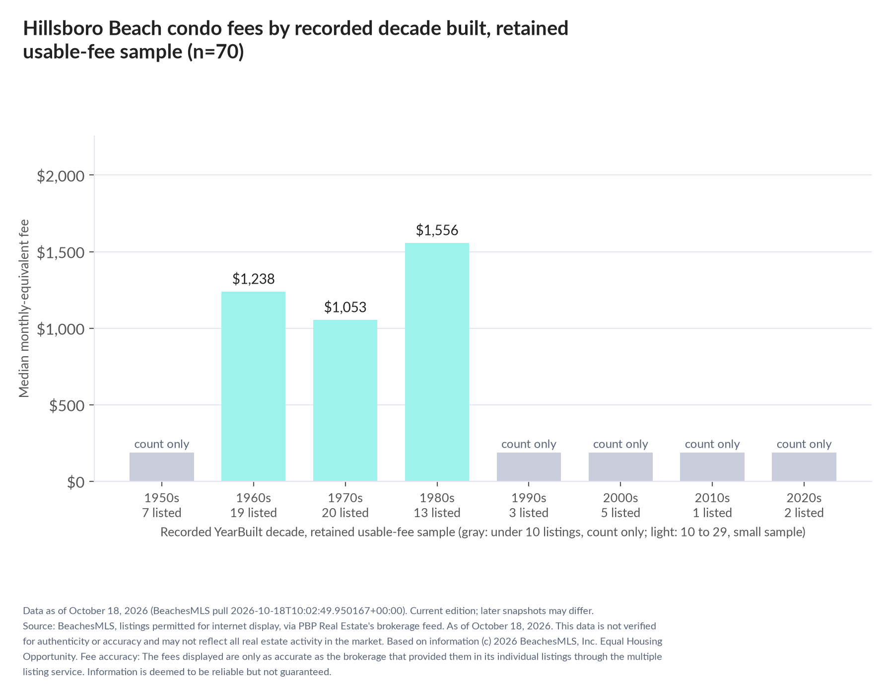 Column chart of median fee by recorded decade built: 1950s count only (7 listings); 1960s $1,238 (19 listings); 1970s $1,053 (20 listings); 1980s $1,556 (13 listings); 1990s count only (3 listings); 2000s count only (5 listings); 2010s count only (1 listings); 2020s count only (2 listings).