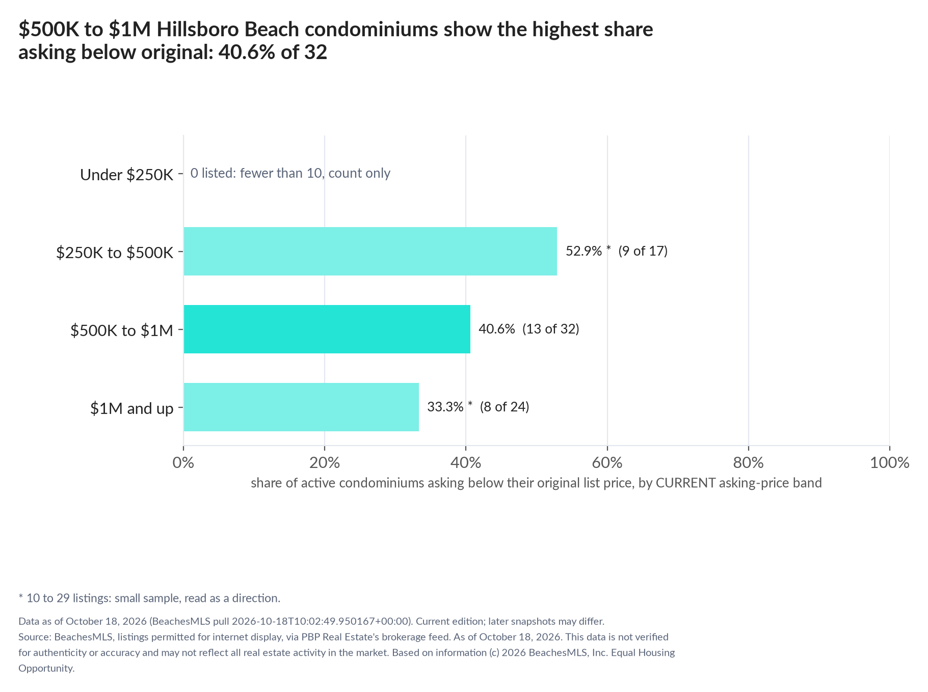 Horizontal bar chart of the share asking below original by current asking-price band, condominiums: Under $250K 0 listed, count only; $250K to $500K 52.9% (9 of 17); $500K to $1M 40.6% (13 of 32); $1M and up 33.3% (8 of 24).