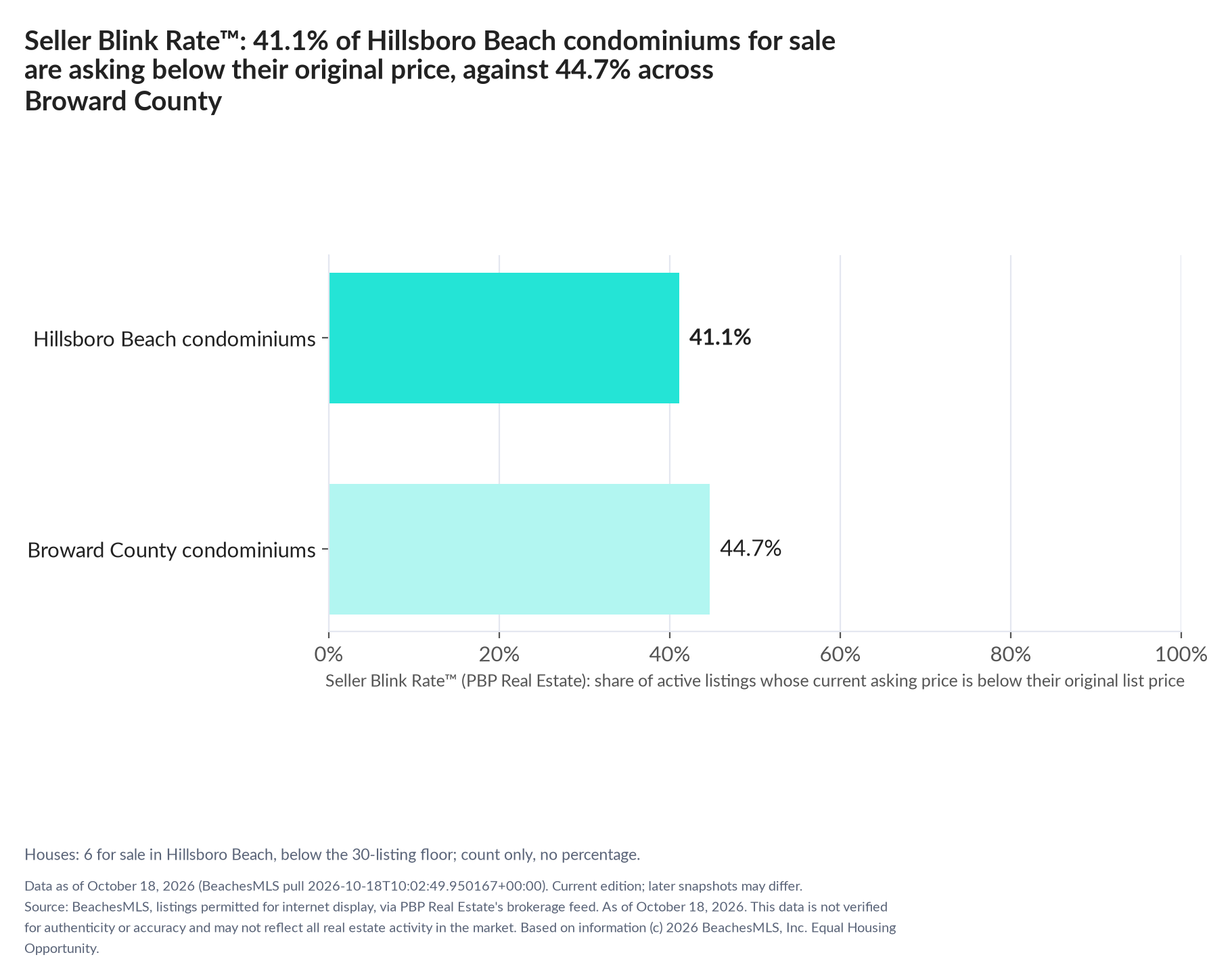 Horizontal bar chart. Hillsboro Beach condominiums 41.1%, Broward County condominiums 44.7%. Houses: 6 for sale, count only. Share of active listings asking below their original list price, October 18, 2026.