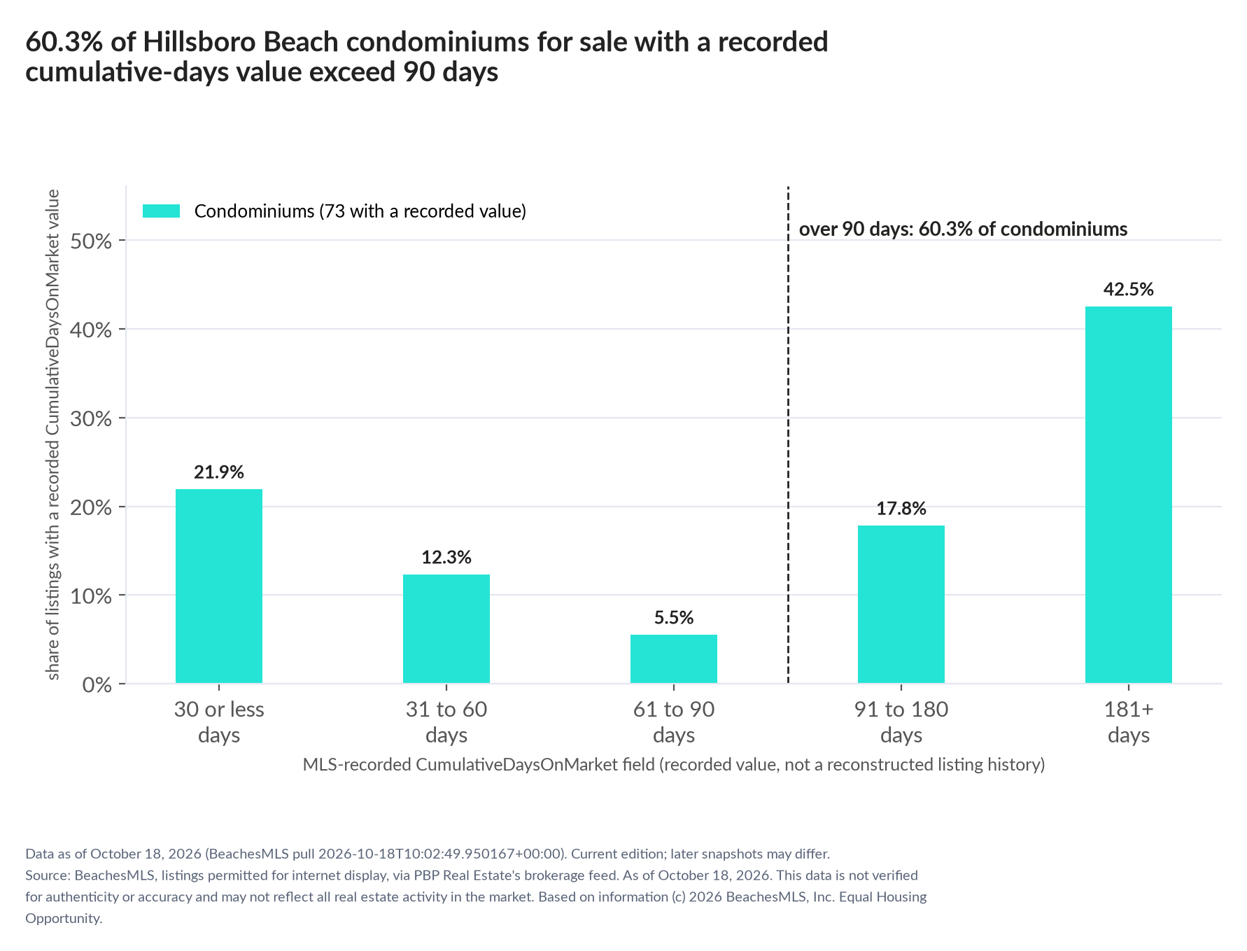 Column chart of recorded cumulative days on market. Condominiums: 0-30 days 21.9%, 31-60 days 12.3%, 61-90 days 5.5%, 91-180 days 17.8%, 181+ days 42.5%.