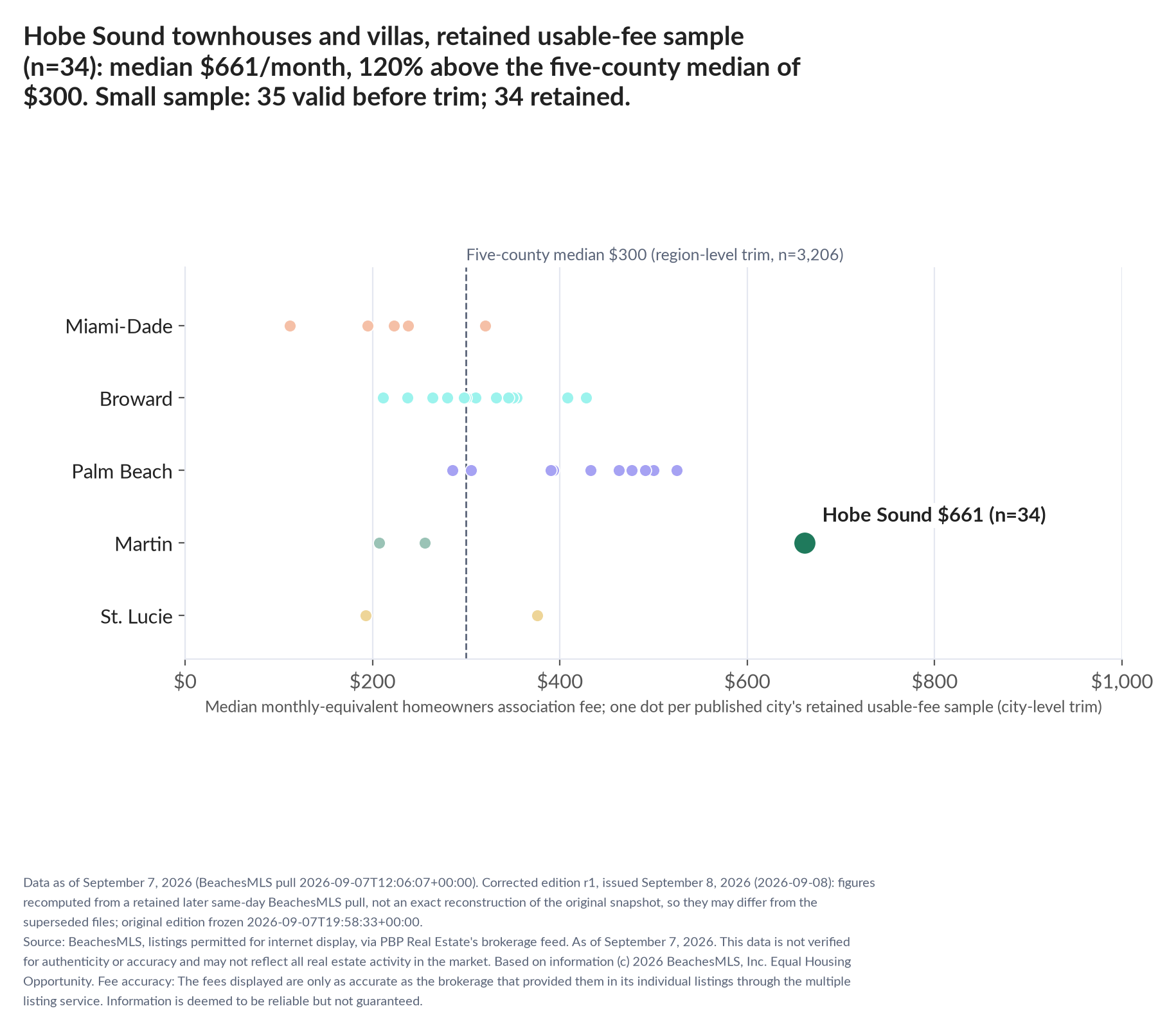 Dot strip chart in five county lanes. Hobe Sound retained-sample median $661 a month (n=34); five-county median $300 (n=3,206, region-level trim). Small sample: 35 valid before trimming; 34 retained. A few listings can materially change these figures.
