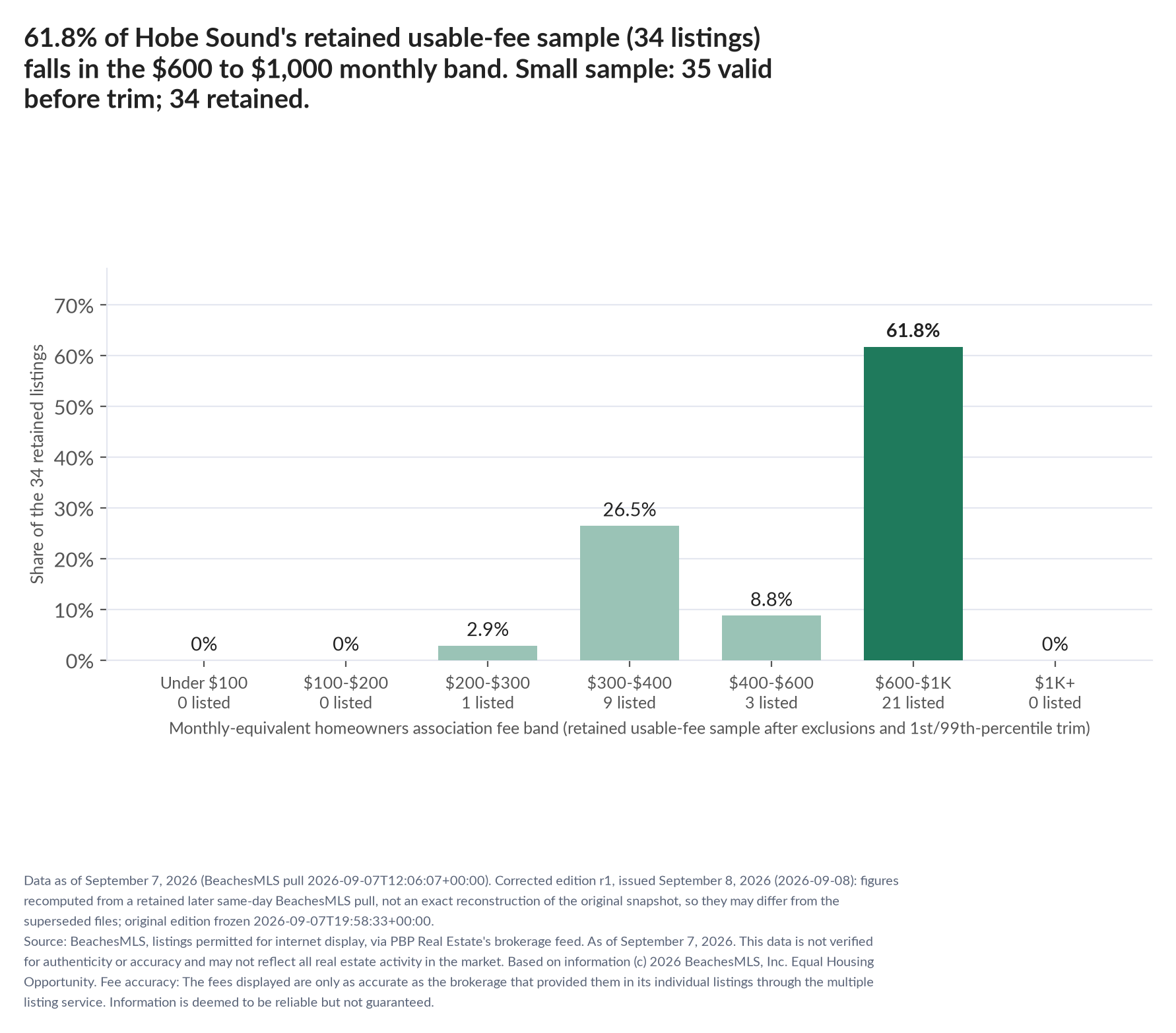 Column chart of the retained usable-fee sample by fee band: Under $100 0% (0 listings); $100 to $200 0% (0 listings); $200 to $300 2.9% (1 listings); $300 to $400 26.5% (9 listings); $400 to $600 8.8% (3 listings); $600 to $1,000 61.8% (21 listings); $1,000 and up 0% (0 listings). Small sample: 35 valid before trimming; 34 retained. A few listings can materially change these figures.