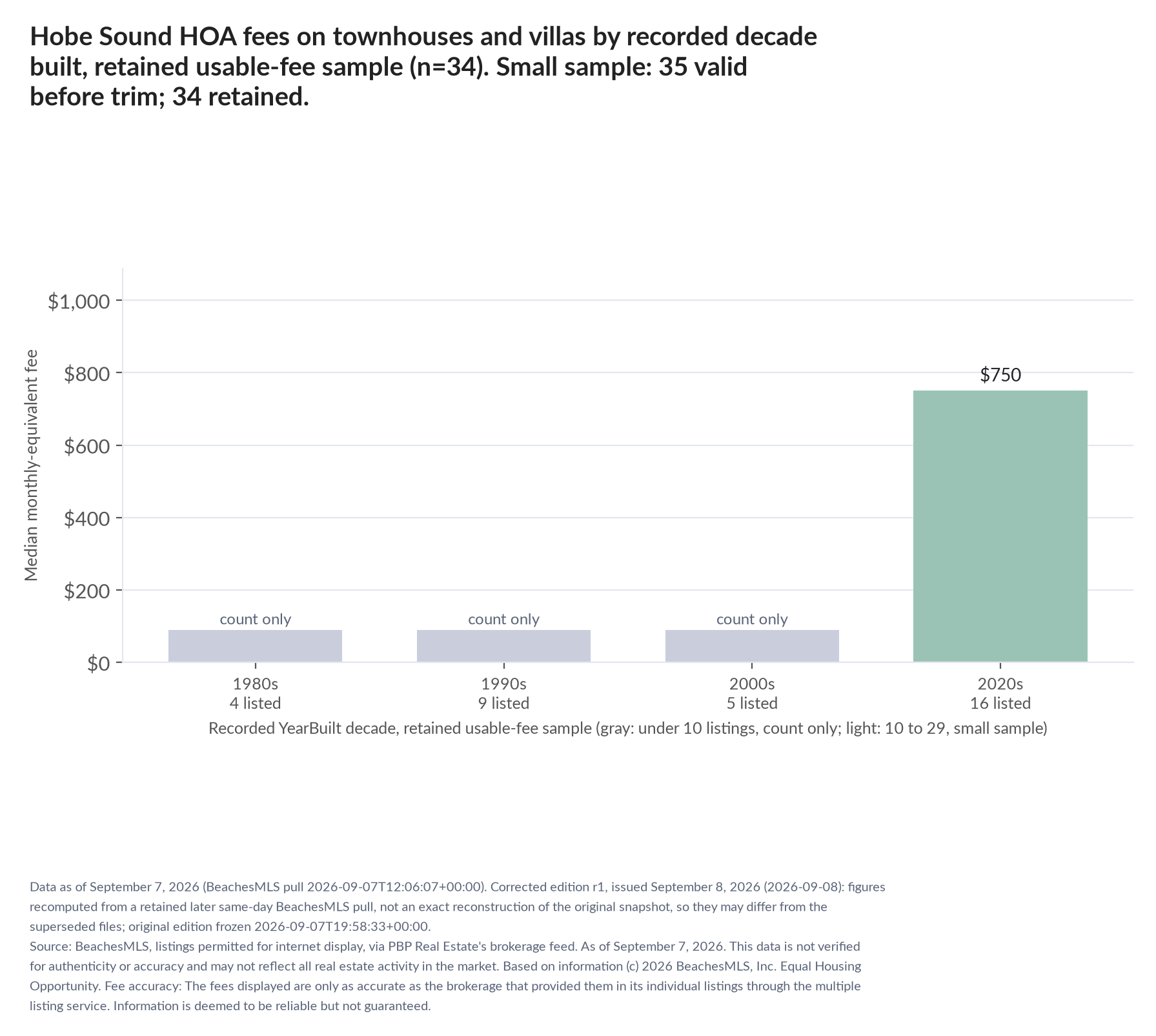 Column chart of median fee by recorded decade built: 1980s count only (4 listings); 1990s count only (9 listings); 2000s count only (5 listings); 2020s $750 (16 listings). Small sample: 35 valid before trimming; 34 retained. A few listings can materially change these figures.