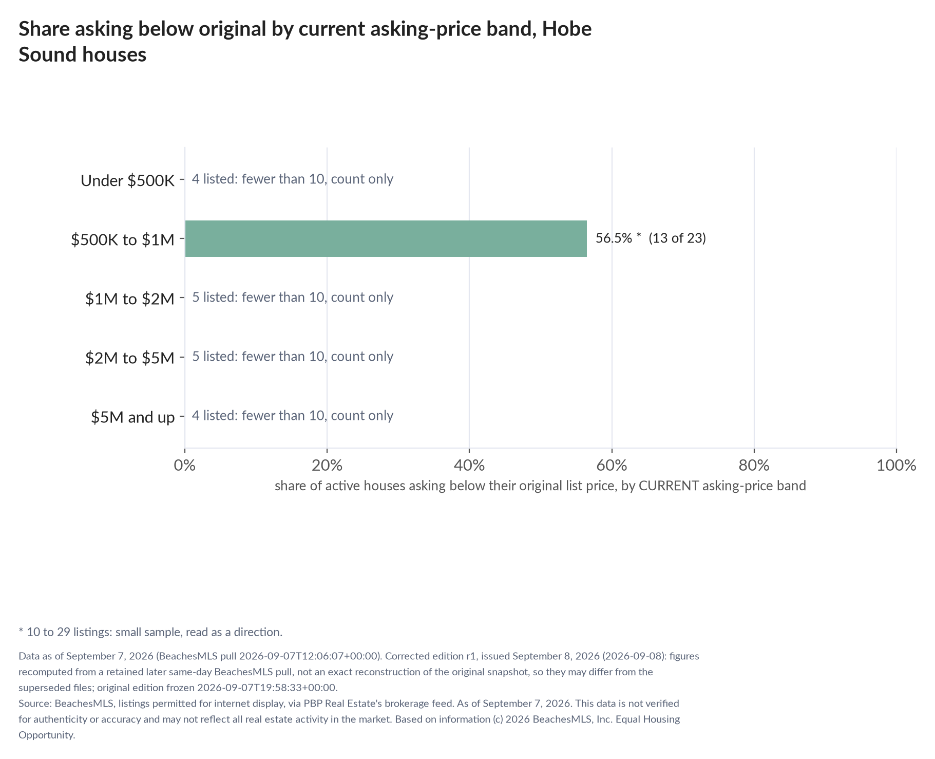 Horizontal bar chart of the share asking below original by current asking-price band, houses: Under $500K 4 listed, count only; $500K to $1M 56.5% (13 of 23); $1M to $2M 5 listed, count only; $2M to $5M 5 listed, count only; $5M and up 4 listed, count only.