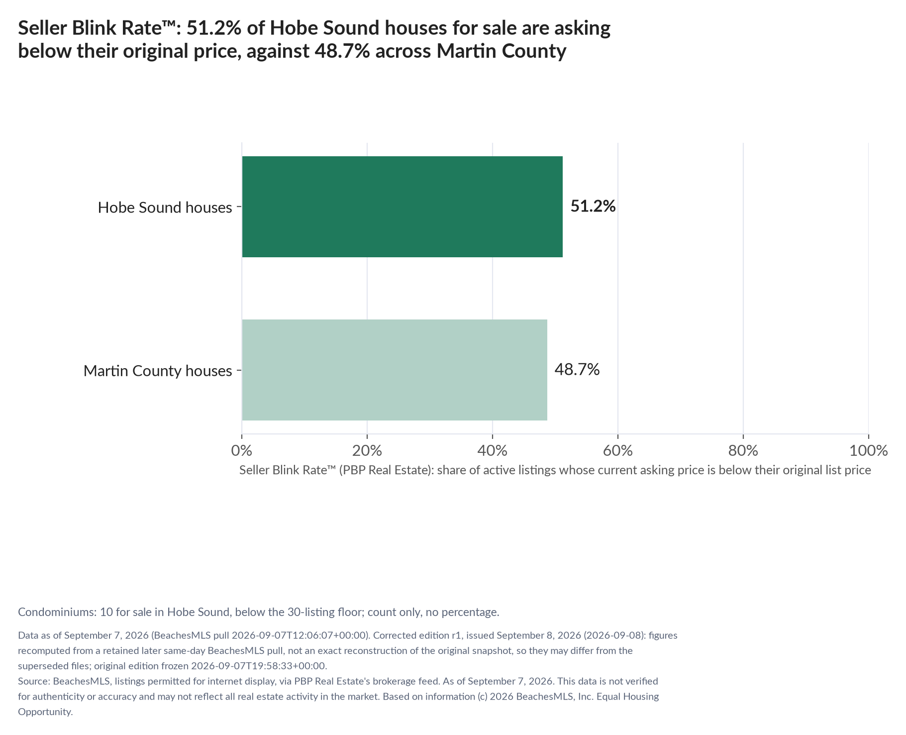 Horizontal bar chart. Hobe Sound houses 51.2%, Martin County houses 48.7%. Condominiums: 10 for sale, count only. Share of active listings asking below their original list price, September 7, 2026.