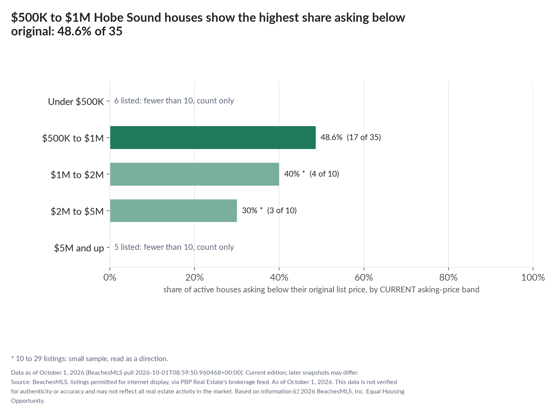 Horizontal bar chart of the share asking below original by current asking-price band, houses: Under $500K 6 listed, count only; $500K to $1M 48.6% (17 of 35); $1M to $2M 40% (4 of 10); $2M to $5M 30% (3 of 10); $5M and up 5 listed, count only.