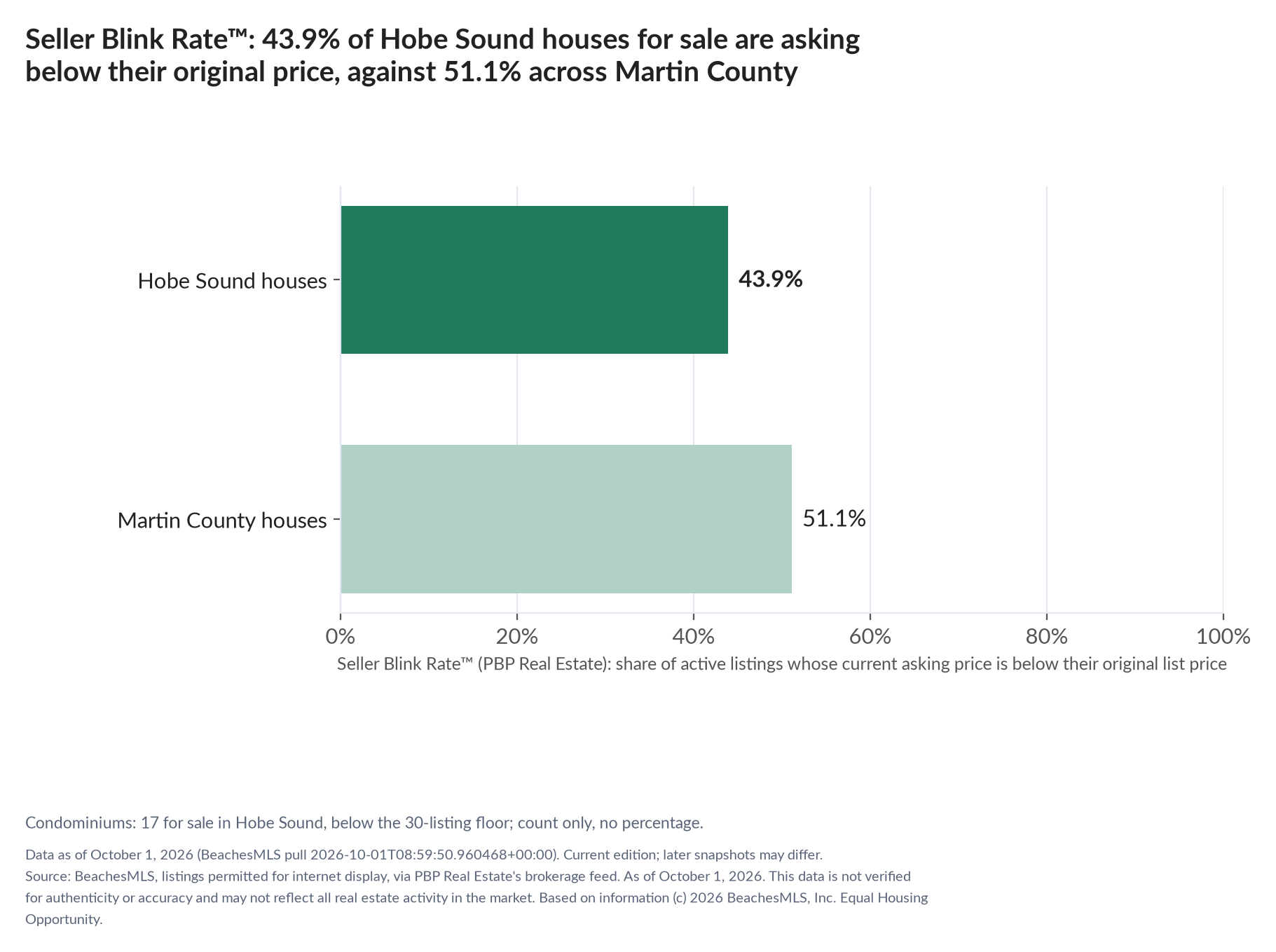 Horizontal bar chart. Hobe Sound houses 43.9%, Martin County houses 51.1%. Condominiums: 17 for sale, count only. Share of active listings asking below their original list price, October 1, 2026.