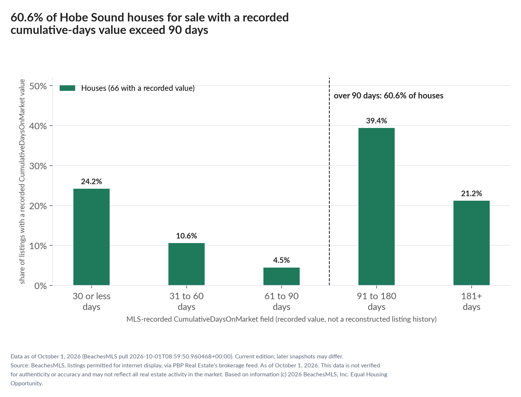 Column chart of recorded cumulative days on market. Houses: 0-30 days 24.2%, 31-60 days 10.6%, 61-90 days 4.5%, 91-180 days 39.4%, 181+ days 21.2%.