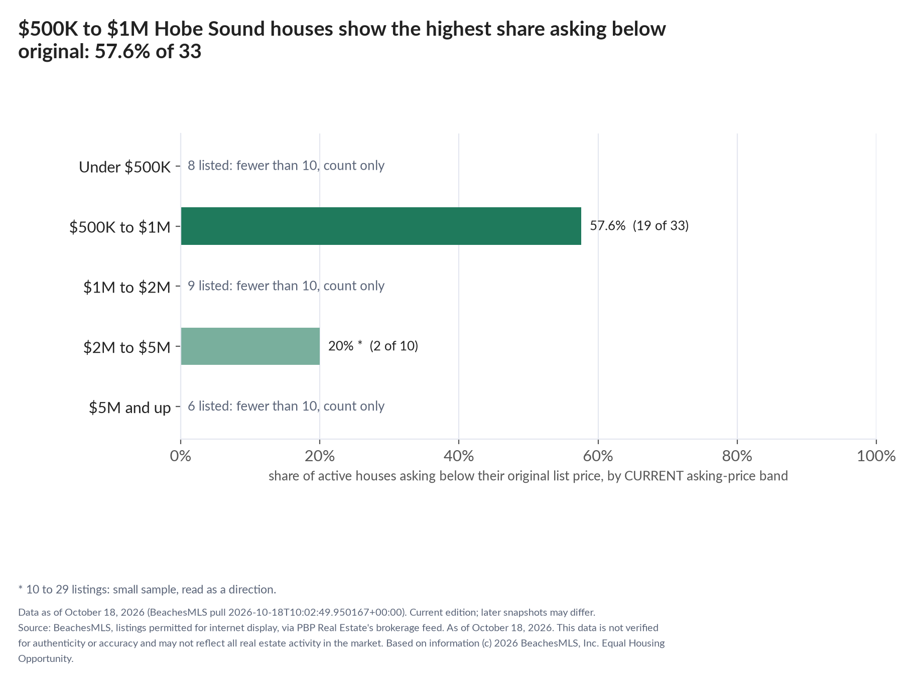Horizontal bar chart of the share asking below original by current asking-price band, houses: Under $500K 8 listed, count only; $500K to $1M 57.6% (19 of 33); $1M to $2M 9 listed, count only; $2M to $5M 20% (2 of 10); $5M and up 6 listed, count only.