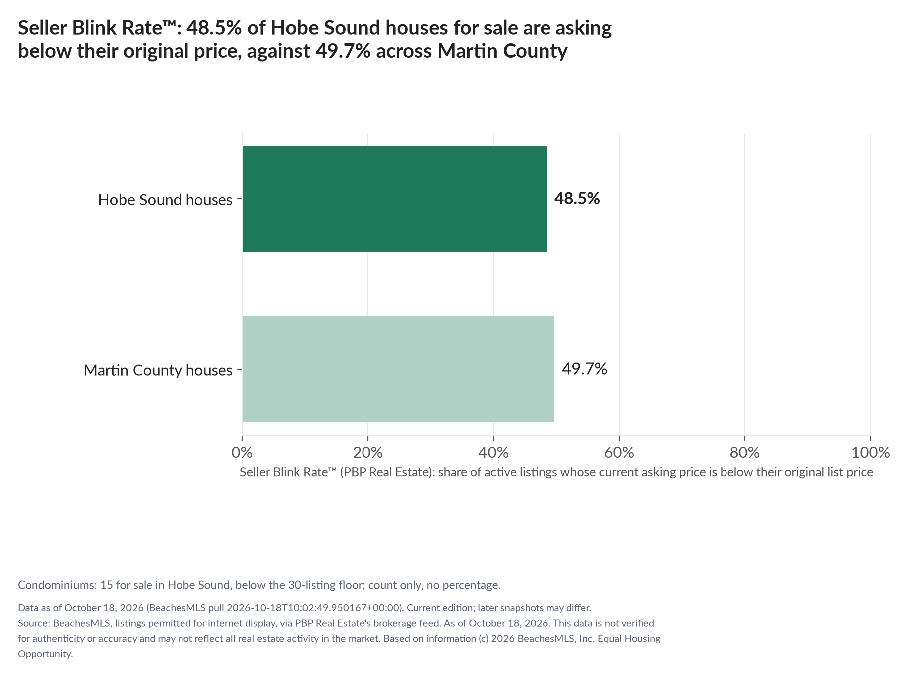 Horizontal bar chart. Hobe Sound houses 48.5%, Martin County houses 49.7%. Condominiums: 15 for sale, count only. Share of active listings asking below their original list price, October 18, 2026.