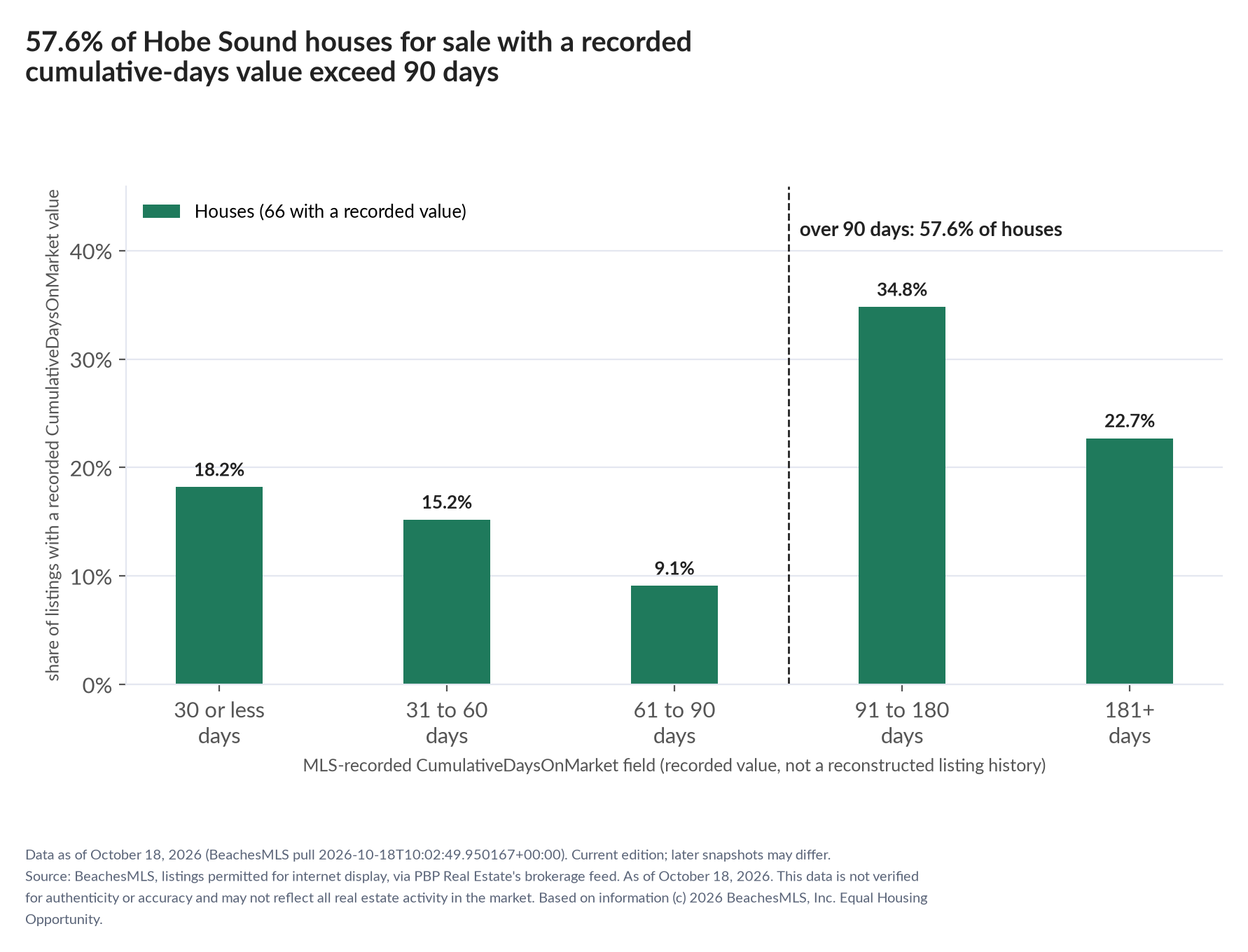 Column chart of recorded cumulative days on market. Houses: 0-30 days 18.2%, 31-60 days 15.2%, 61-90 days 9.1%, 91-180 days 34.8%, 181+ days 22.7%.