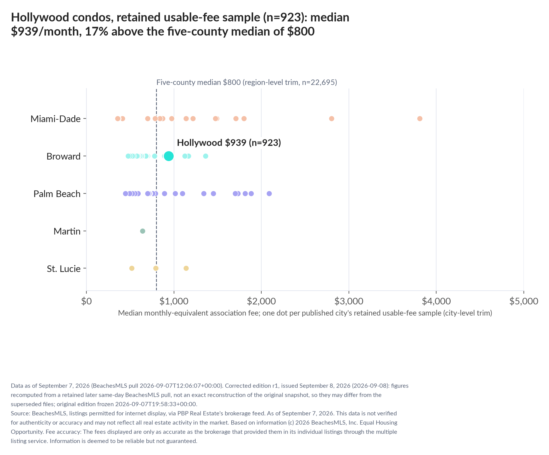 Dot strip chart in five county lanes. Hollywood retained-sample median $939 a month (n=923); five-county median $800 (n=22,695, region-level trim).