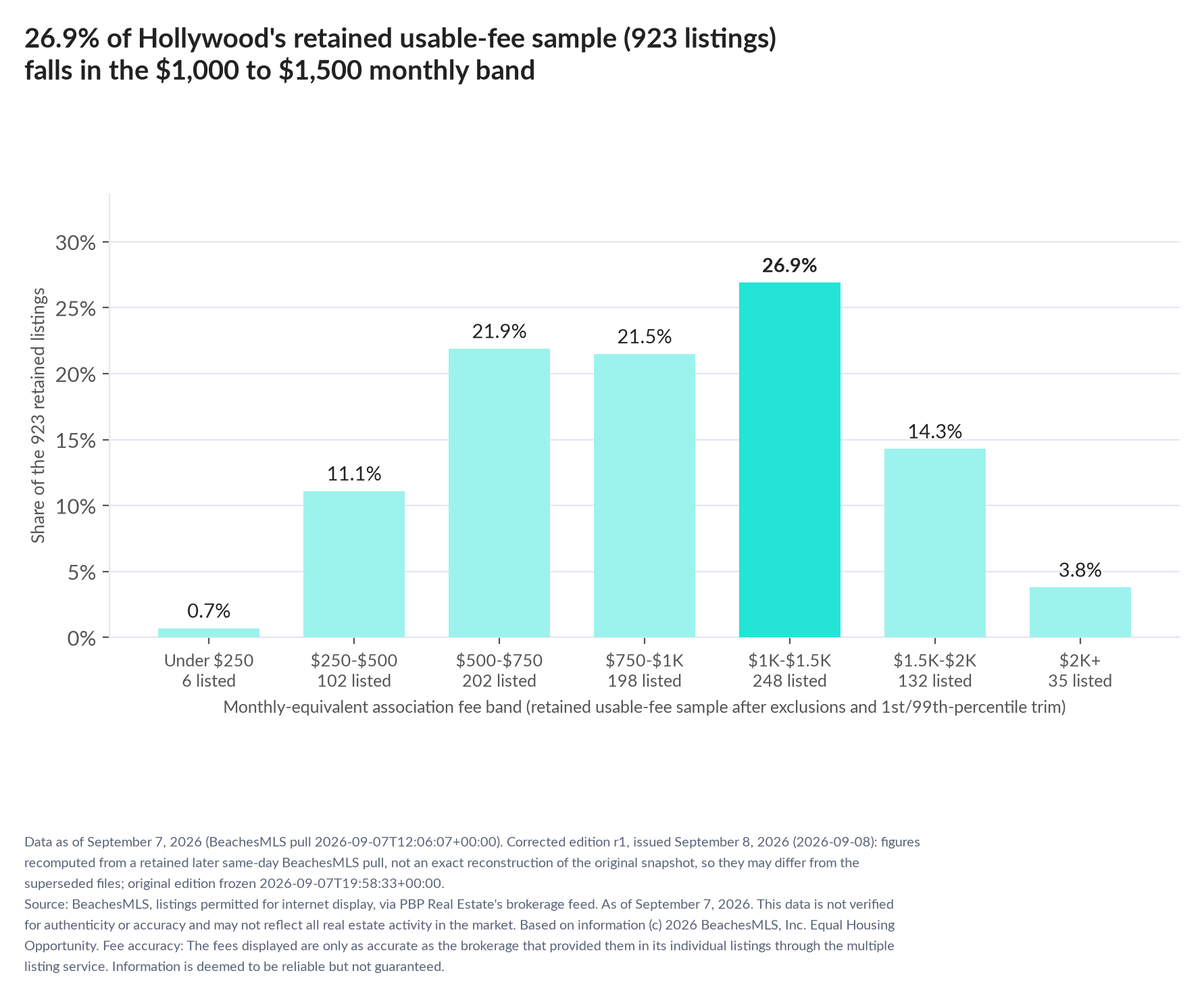 Column chart of the retained usable-fee sample by fee band: Under $250 0.7% (6 listings); $250 to $500 11.1% (102 listings); $500 to $750 21.9% (202 listings); $750 to $1,000 21.5% (198 listings); $1,000 to $1,500 26.9% (248 listings); $1,500 to $2,000 14.3% (132 listings); $2,000 and up 3.8% (35 listings).