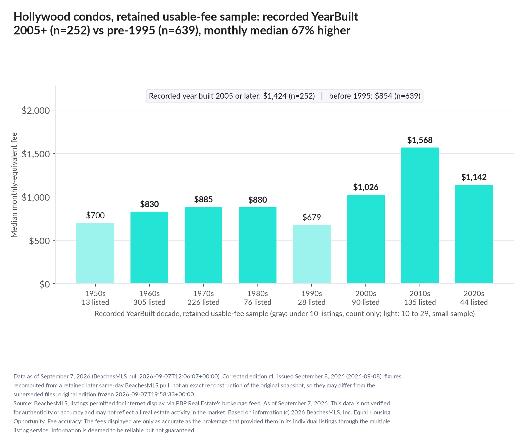 Column chart of median fee by recorded decade built: 1950s $700 (13 listings); 1960s $830 (305 listings); 1970s $885 (226 listings); 1980s $880 (76 listings); 1990s $679 (28 listings); 2000s $1,026 (90 listings); 2010s $1,568 (135 listings); 2020s $1,142 (44 listings). Recorded year built 2005 or later $1,424 (252 listings); before 1995 $854 (639 listings).