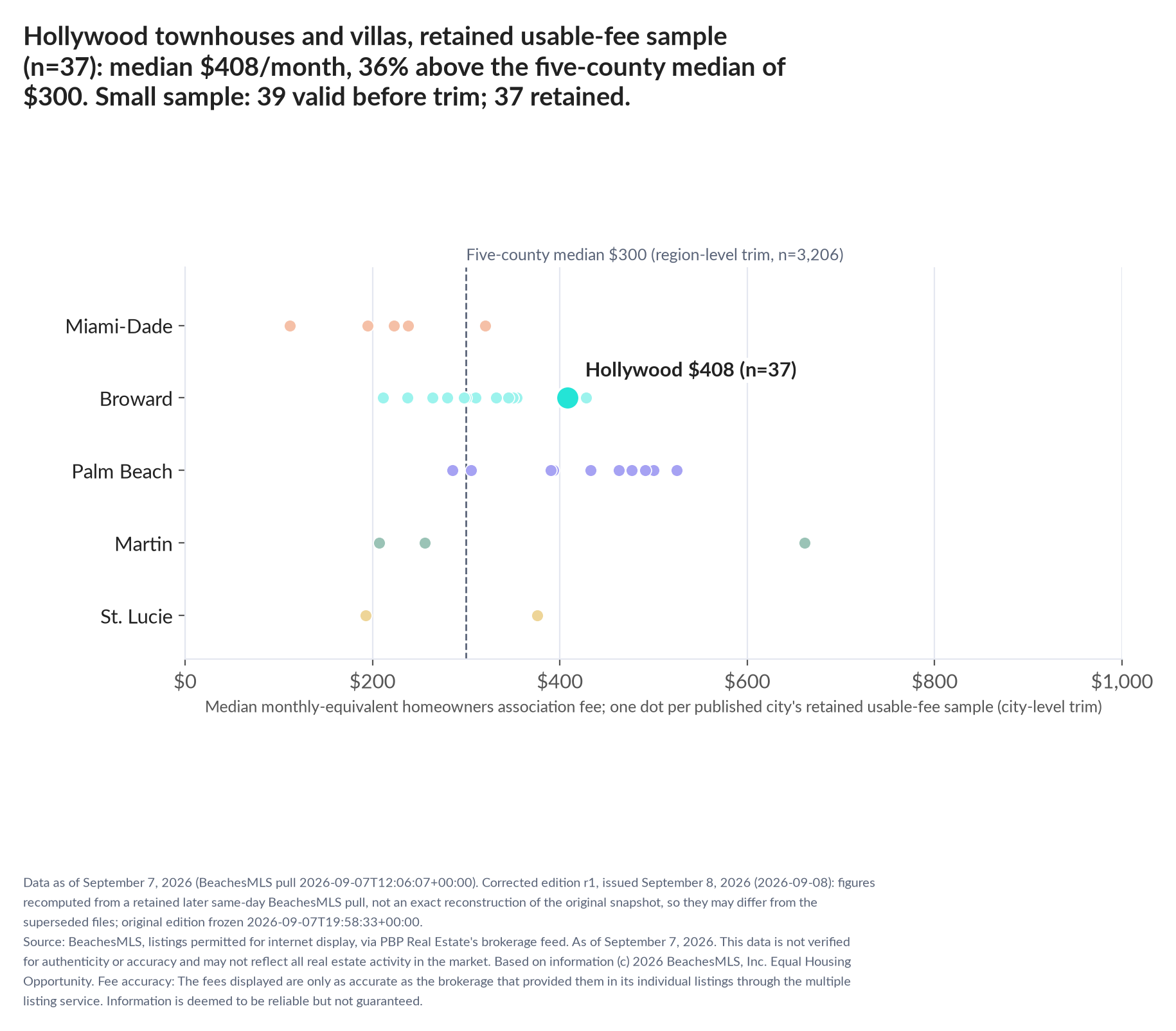 Dot strip chart in five county lanes. Hollywood retained-sample median $408 a month (n=37); five-county median $300 (n=3,206, region-level trim). Small sample: 39 valid before trimming; 37 retained. A few listings can materially change these figures.