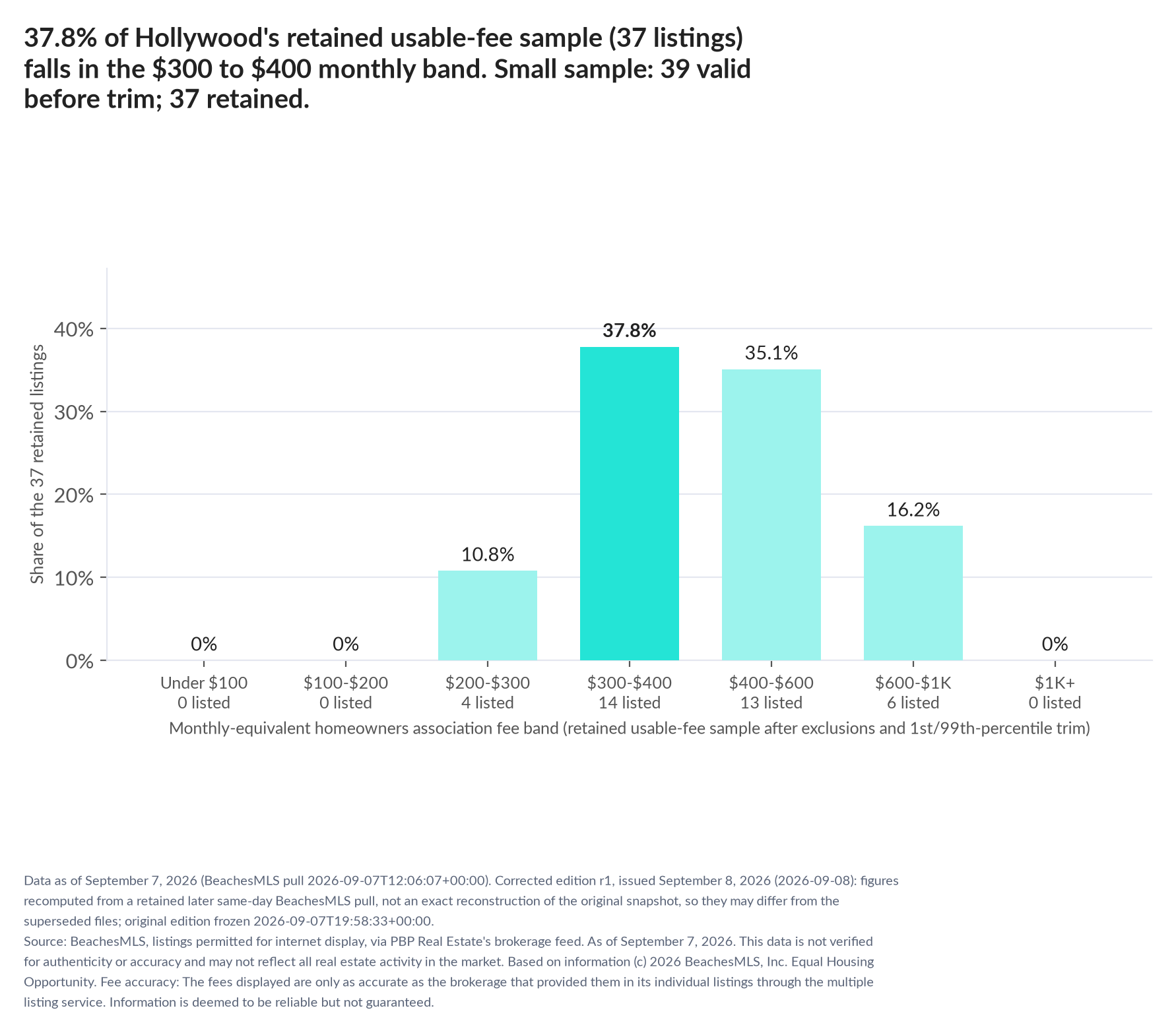 Column chart of the retained usable-fee sample by fee band: Under $100 0% (0 listings); $100 to $200 0% (0 listings); $200 to $300 10.8% (4 listings); $300 to $400 37.8% (14 listings); $400 to $600 35.1% (13 listings); $600 to $1,000 16.2% (6 listings); $1,000 and up 0% (0 listings). Small sample: 39 valid before trimming; 37 retained. A few listings can materially change these figures.
