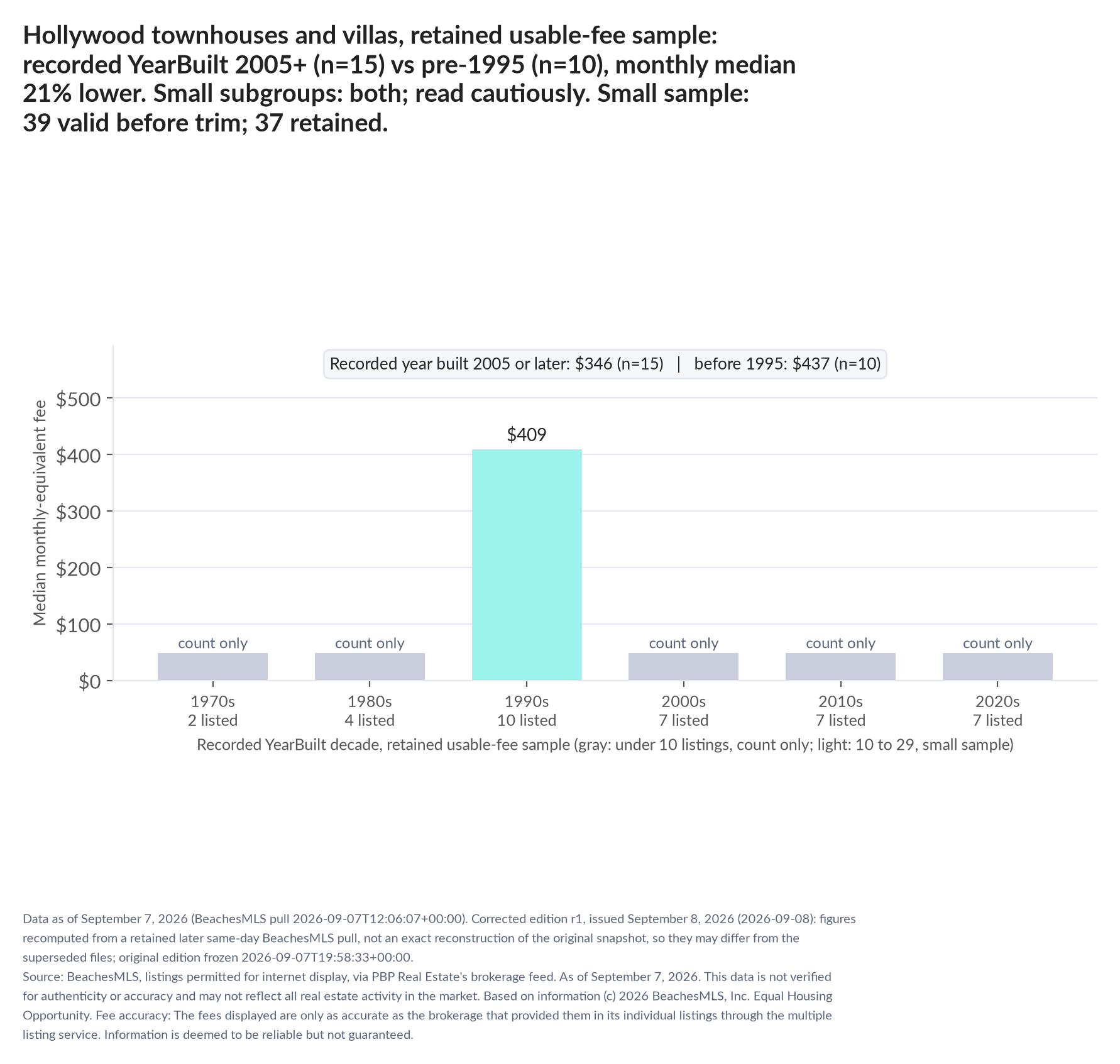 Column chart of median fee by recorded decade built: 1970s count only (2 listings); 1980s count only (4 listings); 1990s $409 (10 listings); 2000s count only (7 listings); 2010s count only (7 listings); 2020s count only (7 listings). Recorded year built 2005 or later $346 (15 listings); before 1995 $437 (10 listings). Small subgroup: 2005+ n=15; pre-1995 n=10; read cautiously. Small sample: 39 valid before trimming; 37 retained. A few listings can materially change these figures.