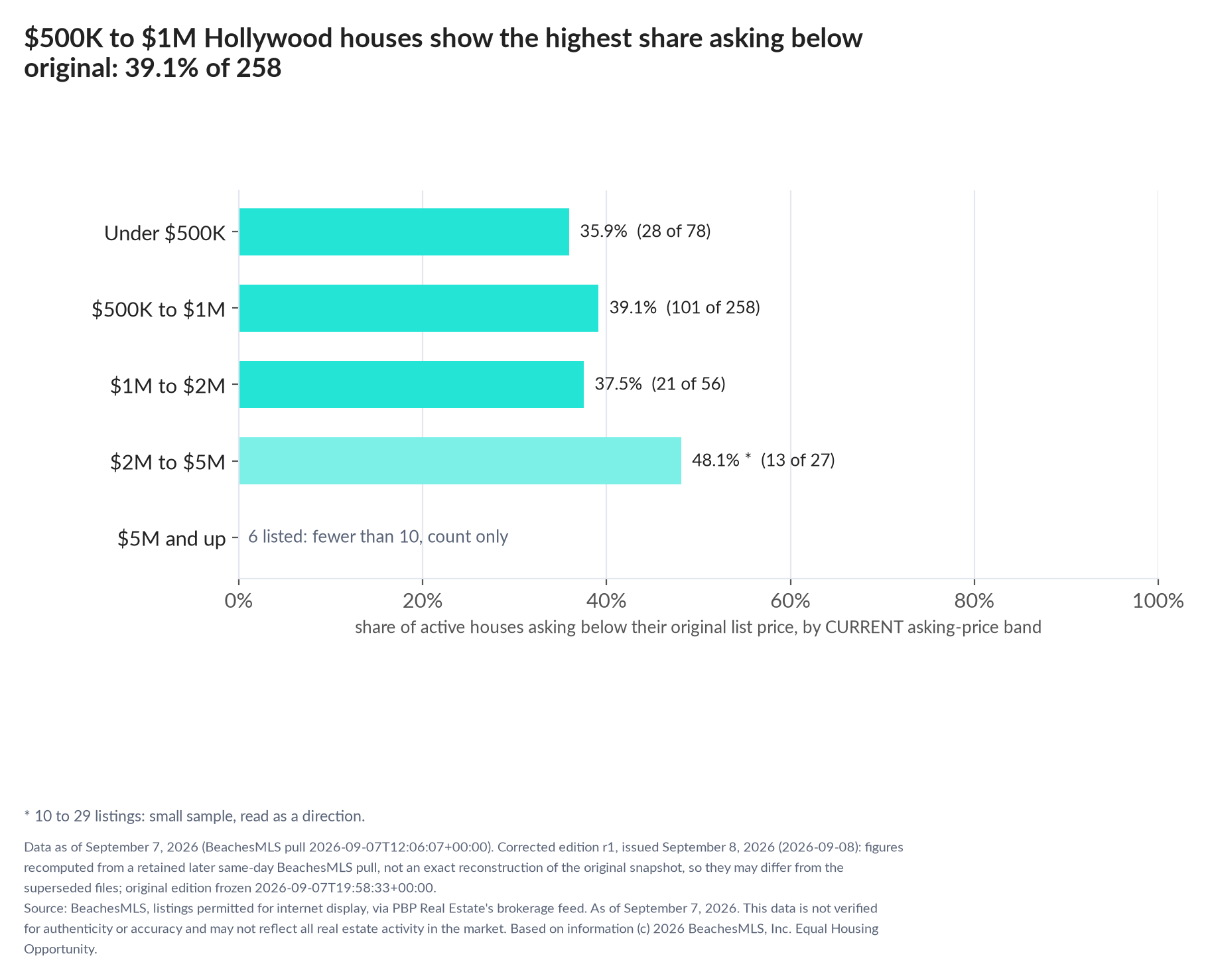 Horizontal bar chart of the share asking below original by current asking-price band, houses: Under $500K 35.9% (28 of 78); $500K to $1M 39.1% (101 of 258); $1M to $2M 37.5% (21 of 56); $2M to $5M 48.1% (13 of 27); $5M and up 6 listed, count only.