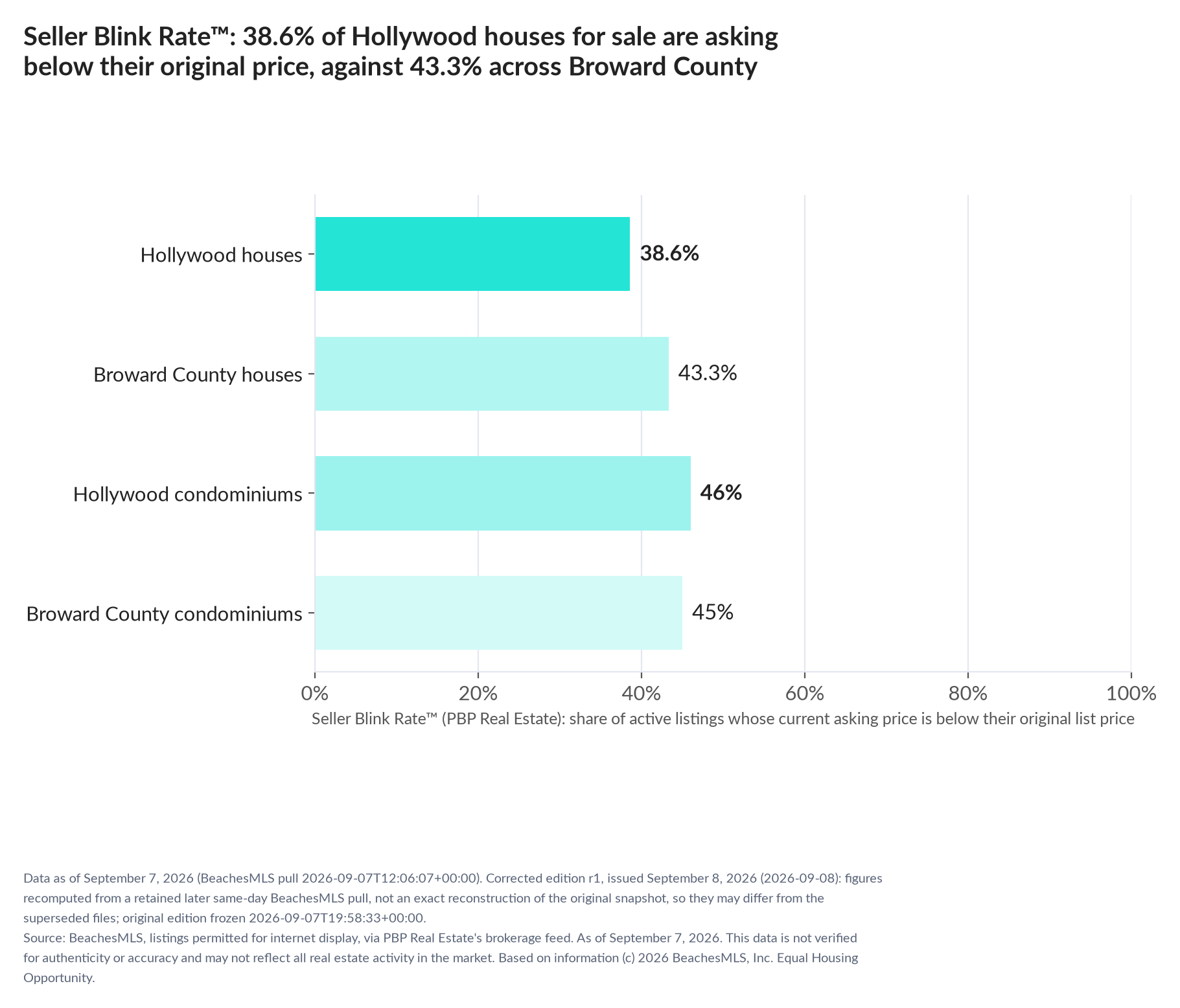 Horizontal bar chart. Hollywood houses 38.6%, Broward County houses 43.3%; Hollywood condominiums 46%, Broward County condominiums 45%. Share of active listings asking below their original list price, September 7, 2026.