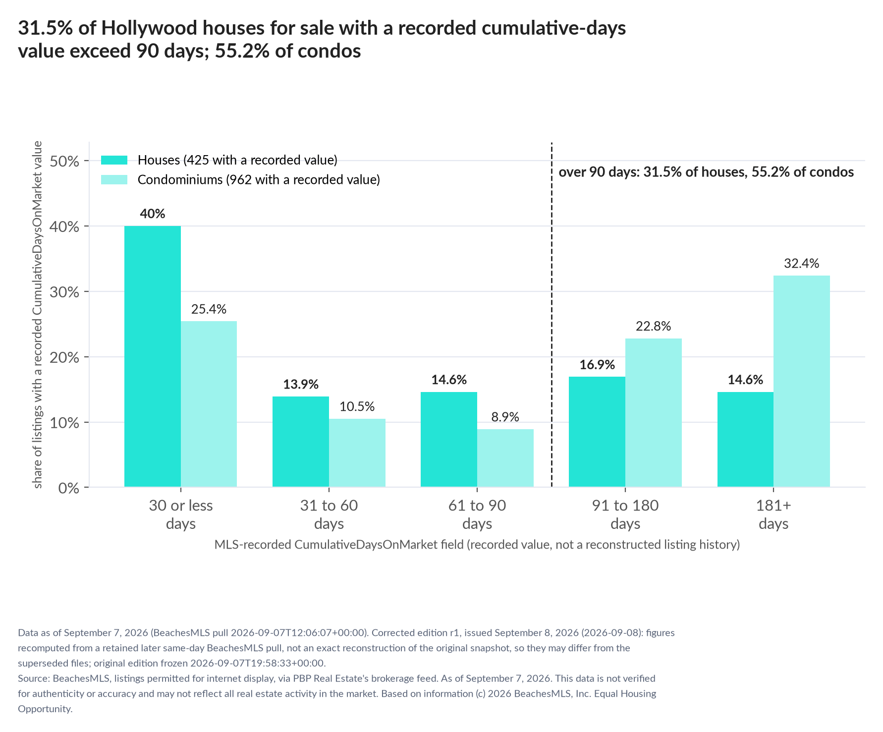 Column chart of recorded cumulative days on market. Houses: 0-30 days 40%, 31-60 days 13.9%, 61-90 days 14.6%, 91-180 days 16.9%, 181+ days 14.6%. Condominiums: 0-30 days 25.4%, 31-60 days 10.5%, 61-90 days 8.9%, 91-180 days 22.8%, 181+ days 32.4%.