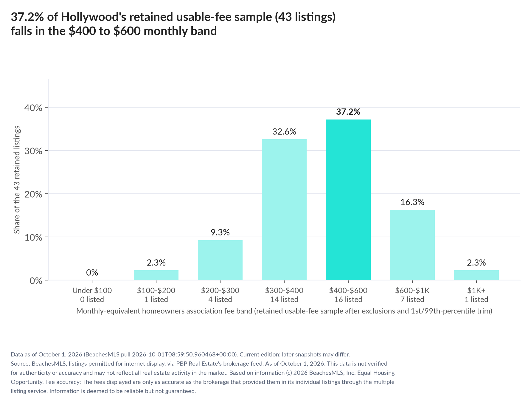 Column chart of the retained usable-fee sample by fee band: Under $100 0% (0 listings); $100 to $200 2.3% (1 listings); $200 to $300 9.3% (4 listings); $300 to $400 32.6% (14 listings); $400 to $600 37.2% (16 listings); $600 to $1,000 16.3% (7 listings); $1,000 and up 2.3% (1 listings).