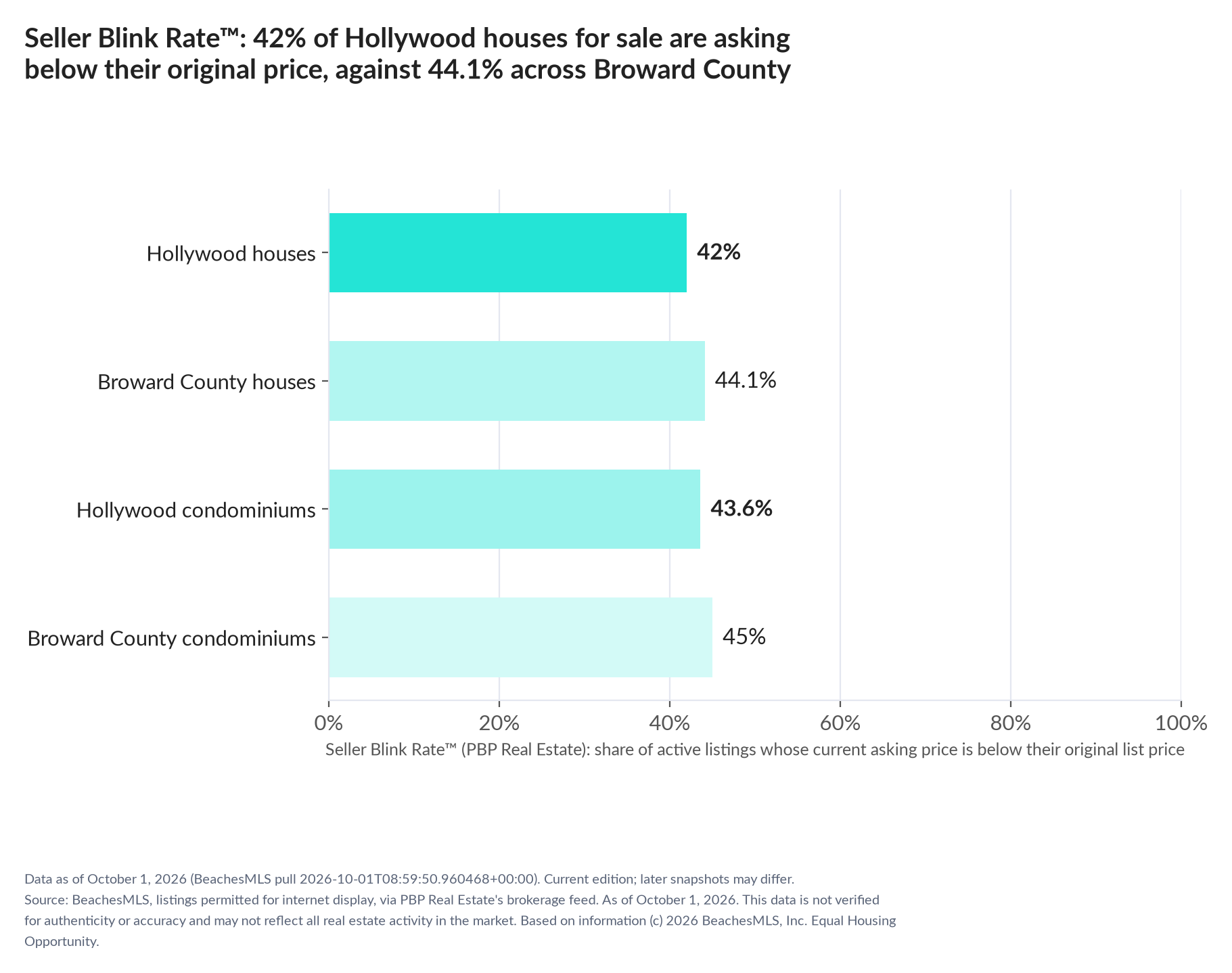 Horizontal bar chart. Hollywood houses 42%, Broward County houses 44.1%; Hollywood condominiums 43.6%, Broward County condominiums 45%. Share of active listings asking below their original list price, October 1, 2026.