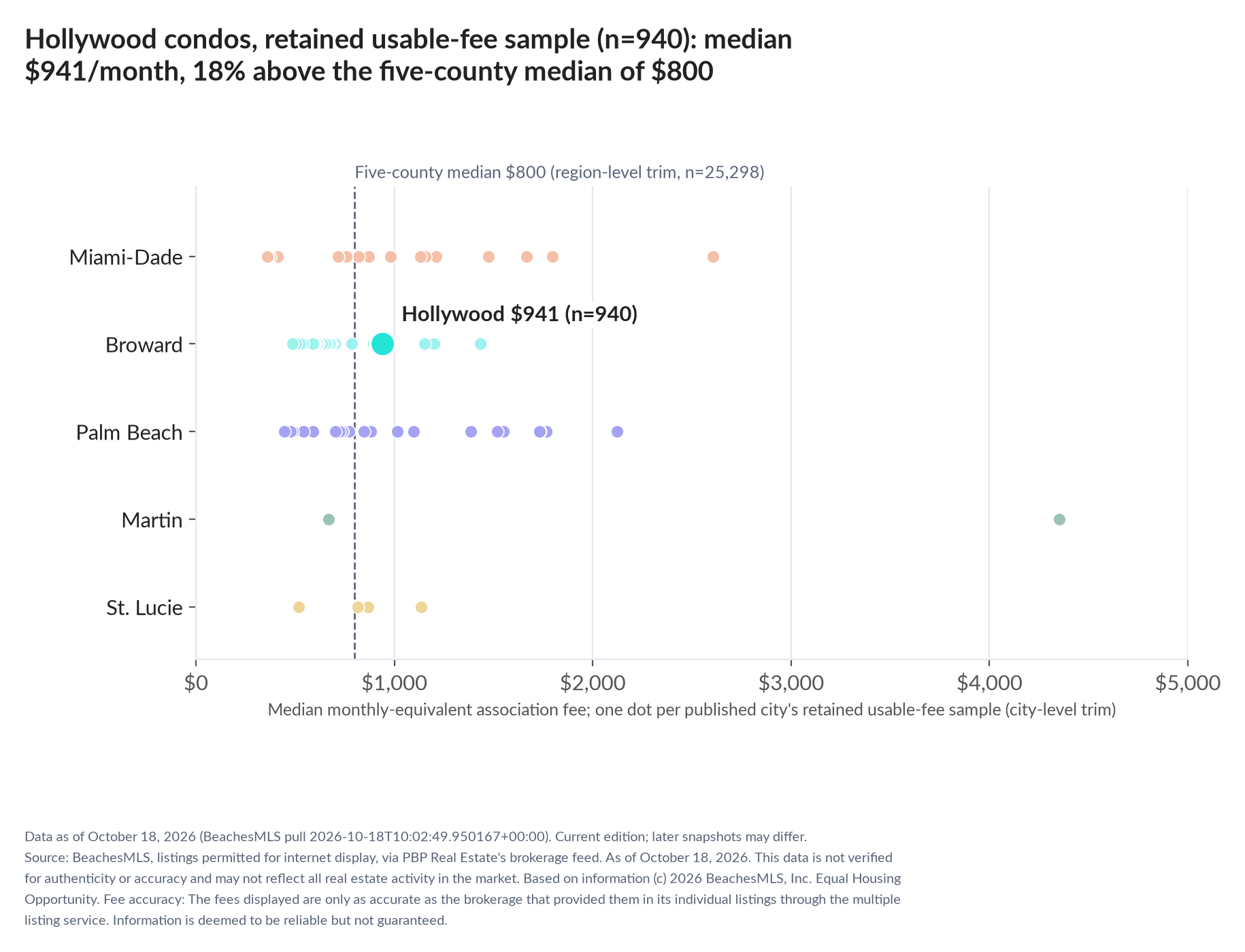 Dot strip chart in five county lanes. Hollywood retained-sample median $941 a month (n=940); five-county median $800 (n=25,298, region-level trim).