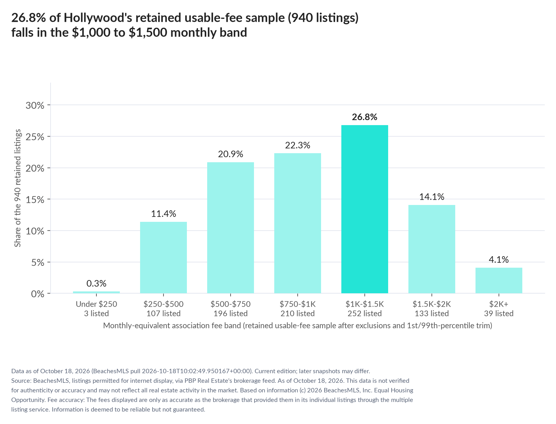 Column chart of the retained usable-fee sample by fee band: Under $250 0.3% (3 listings); $250 to $500 11.4% (107 listings); $500 to $750 20.9% (196 listings); $750 to $1,000 22.3% (210 listings); $1,000 to $1,500 26.8% (252 listings); $1,500 to $2,000 14.1% (133 listings); $2,000 and up 4.1% (39 listings).