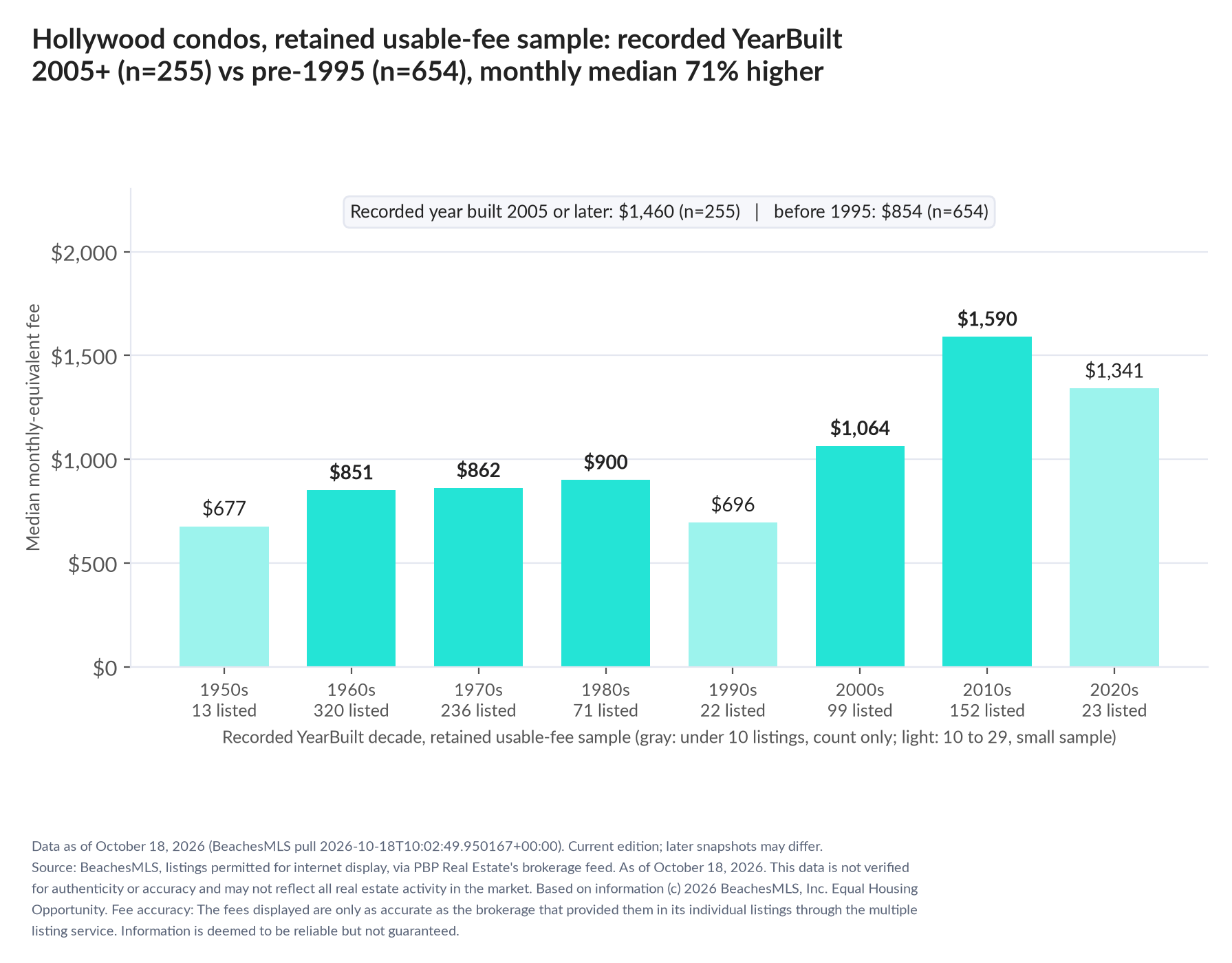 Column chart of median fee by recorded decade built: 1950s $677 (13 listings); 1960s $851 (320 listings); 1970s $862 (236 listings); 1980s $900 (71 listings); 1990s $696 (22 listings); 2000s $1,064 (99 listings); 2010s $1,590 (152 listings); 2020s $1,341 (23 listings). Recorded year built 2005 or later $1,460 (255 listings); before 1995 $854 (654 listings).