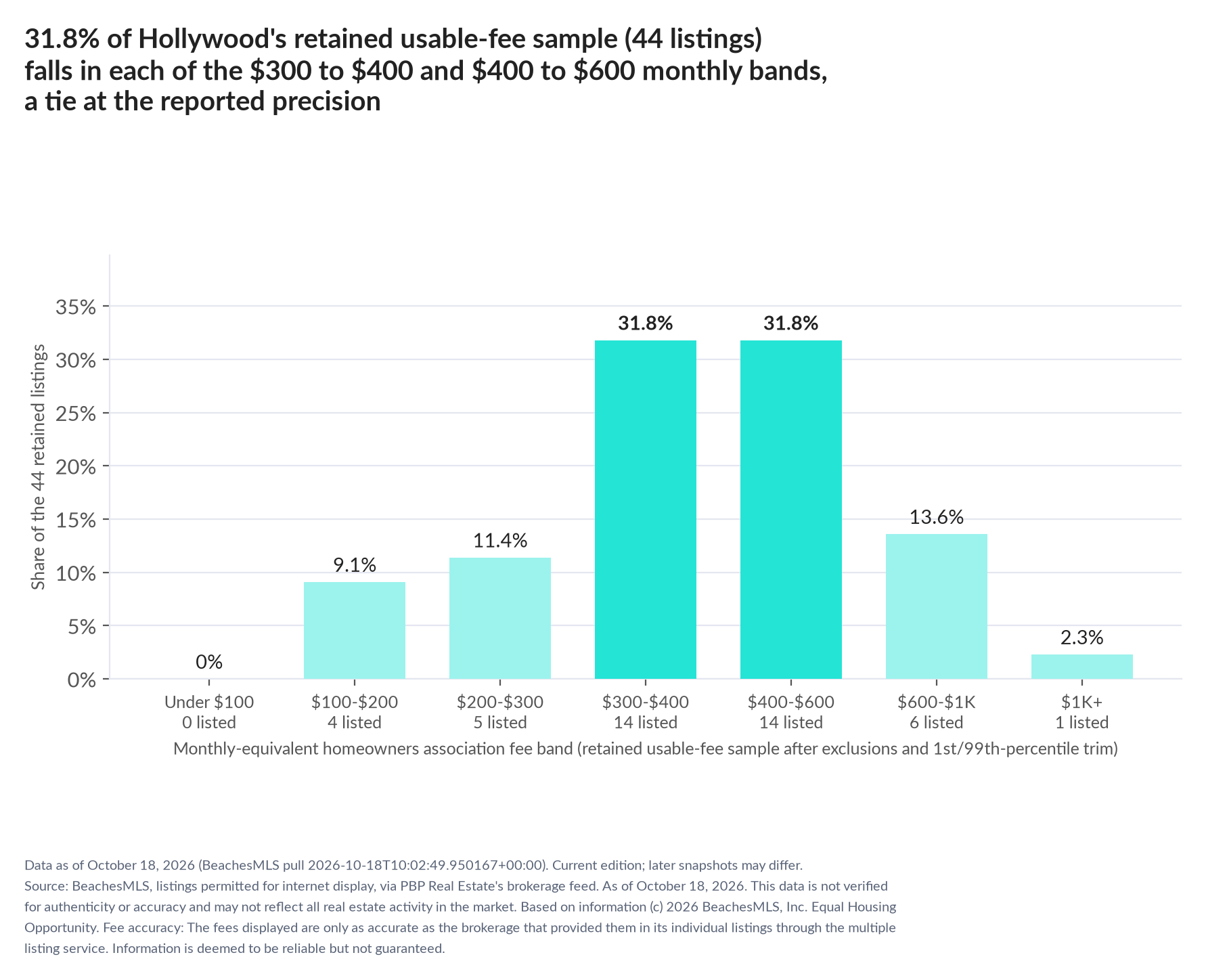 Column chart of the retained usable-fee sample by fee band: Under $100 0% (0 listings); $100 to $200 9.1% (4 listings); $200 to $300 11.4% (5 listings); $300 to $400 31.8% (14 listings); $400 to $600 31.8% (14 listings); $600 to $1,000 13.6% (6 listings); $1,000 and up 2.3% (1 listings).