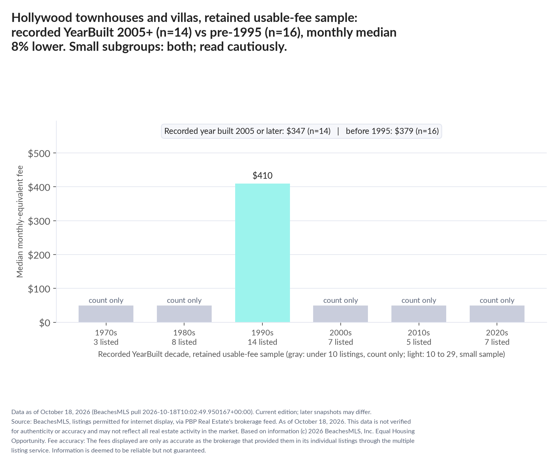 Column chart of median fee by recorded decade built: 1970s count only (3 listings); 1980s count only (8 listings); 1990s $410 (14 listings); 2000s count only (7 listings); 2010s count only (5 listings); 2020s count only (7 listings). Recorded year built 2005 or later $347 (14 listings); before 1995 $379 (16 listings). Small subgroup: 2005+ n=14; pre-1995 n=16; read cautiously.